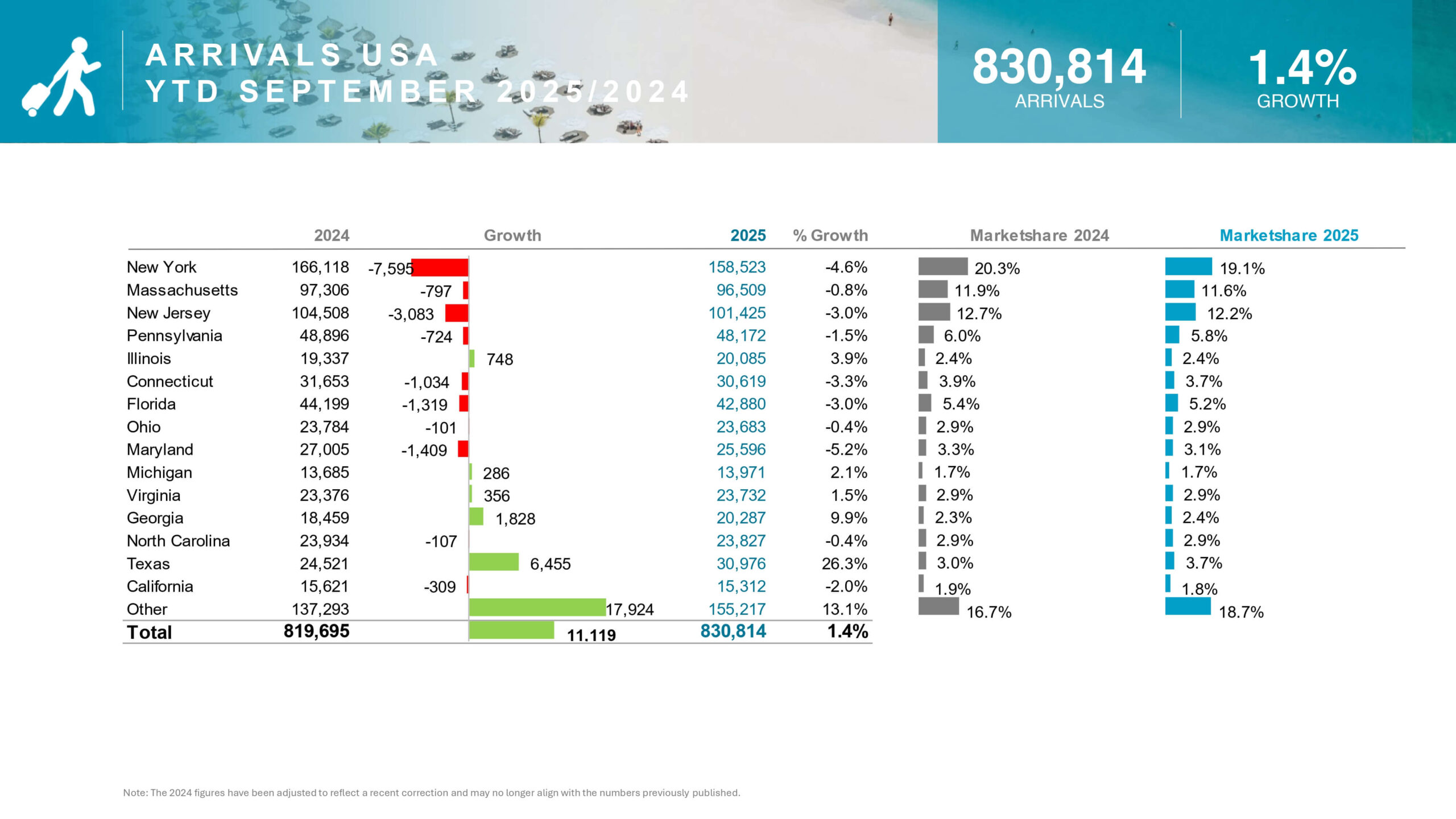 4 A R R I VA L S U S A Y T D S E P T E M B E R 2 0 2 5 2 0 2 4