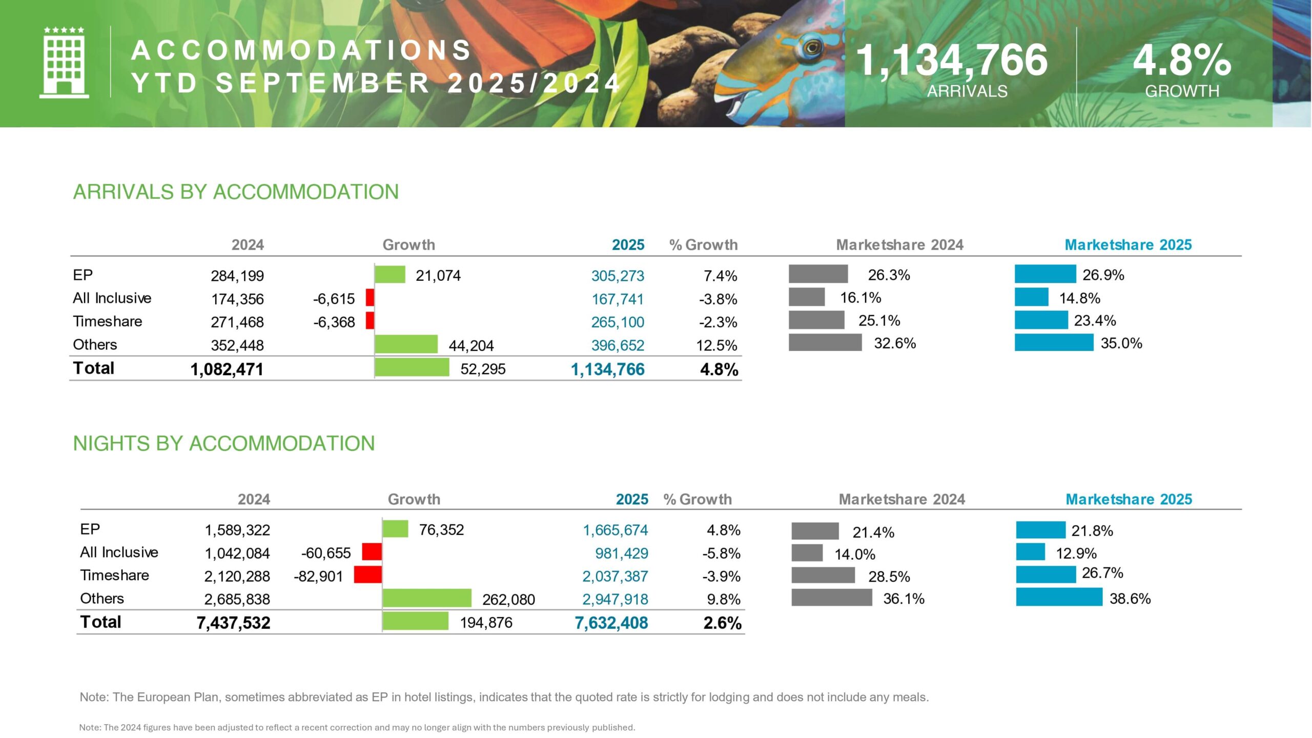 6 A C C O M M O D AT I O N S Y T D S E P T E M B E R 2 0 2 5 2 0 2 4