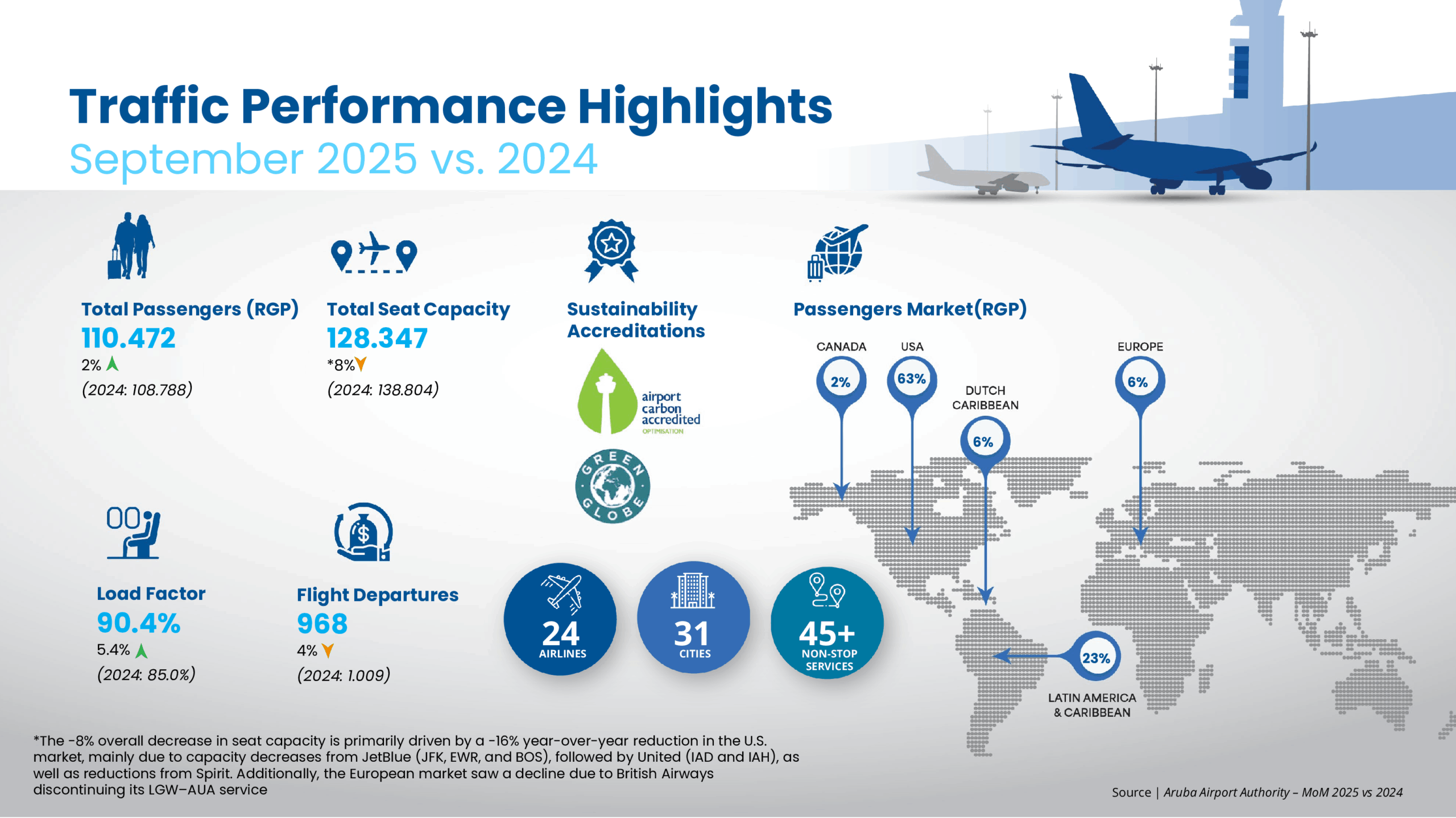 Air Traffic Highlights