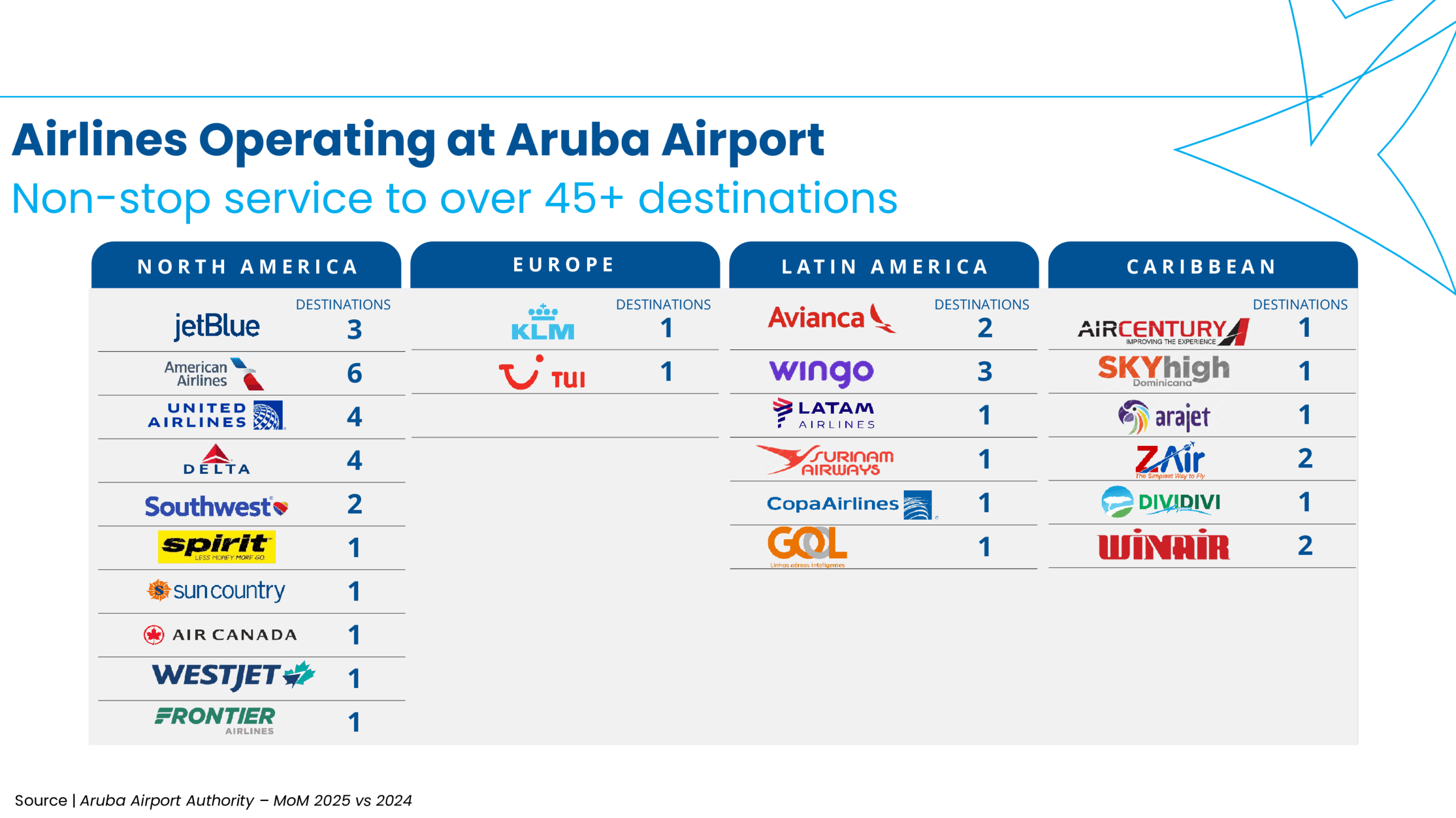 Airline Operating Airport Aruba