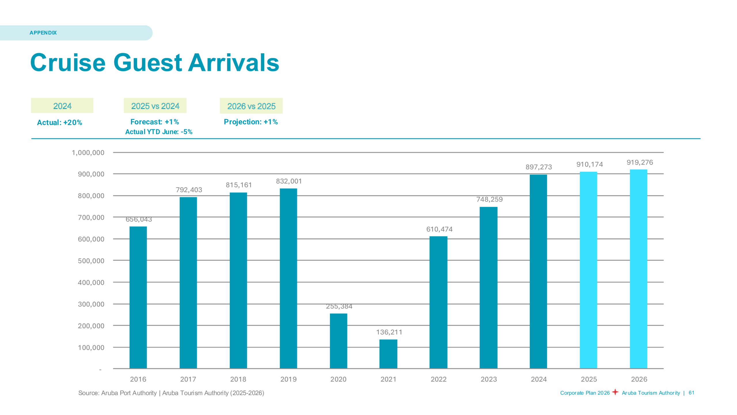 Aruba Tourism Authority Guest arrivals