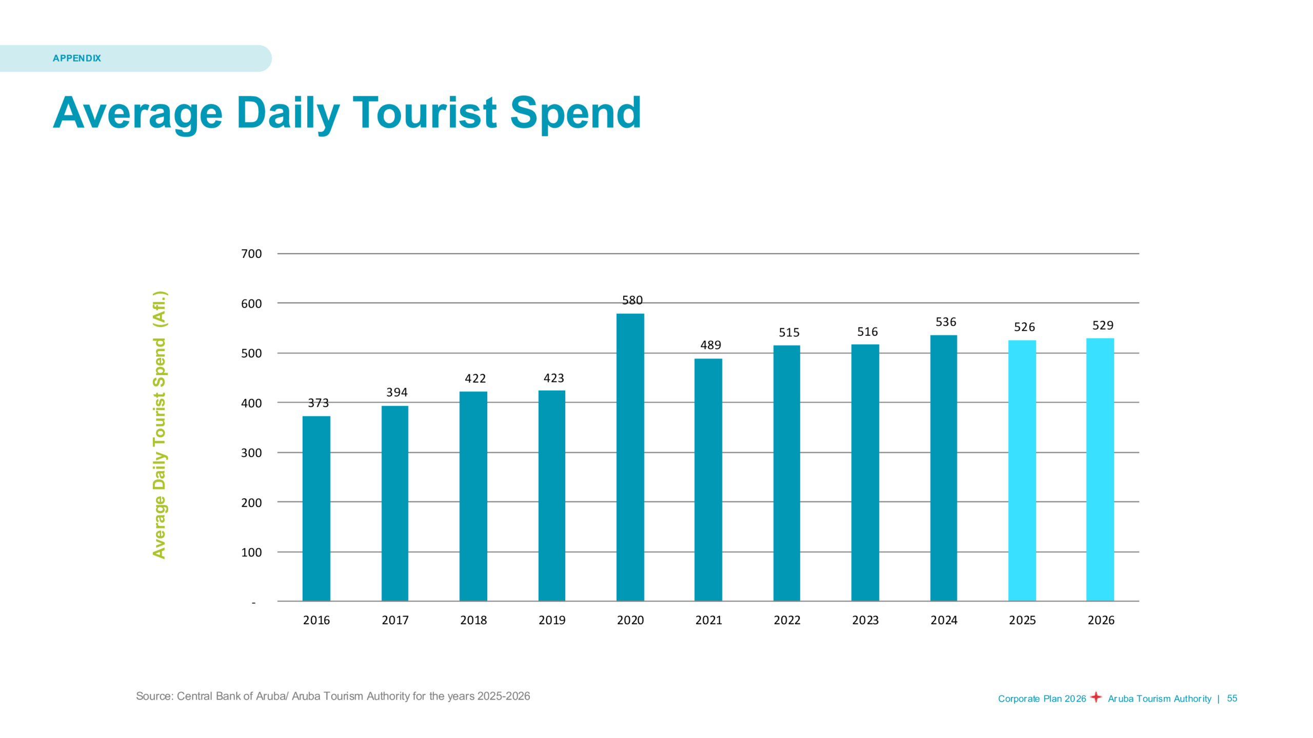 Aruba Tourism Authority Average tourist spend