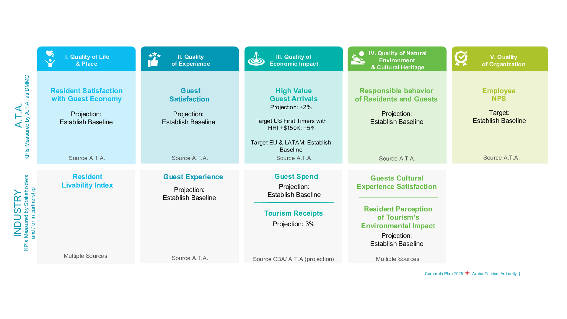 Aruba Tourism Authority MACS 2025-2035- Economic Empect