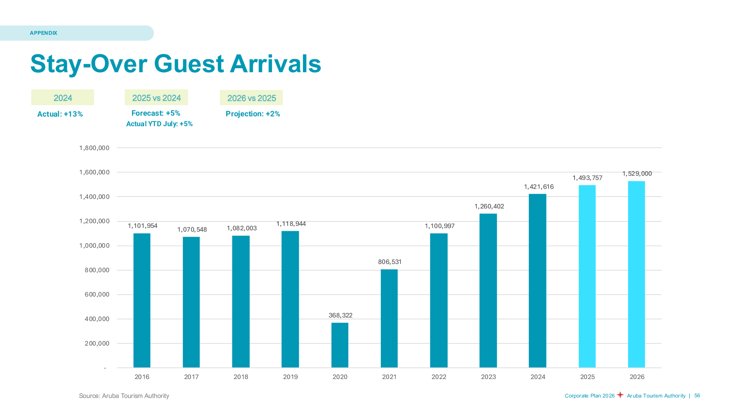 Aruba Tourism Authority Stay over guest
