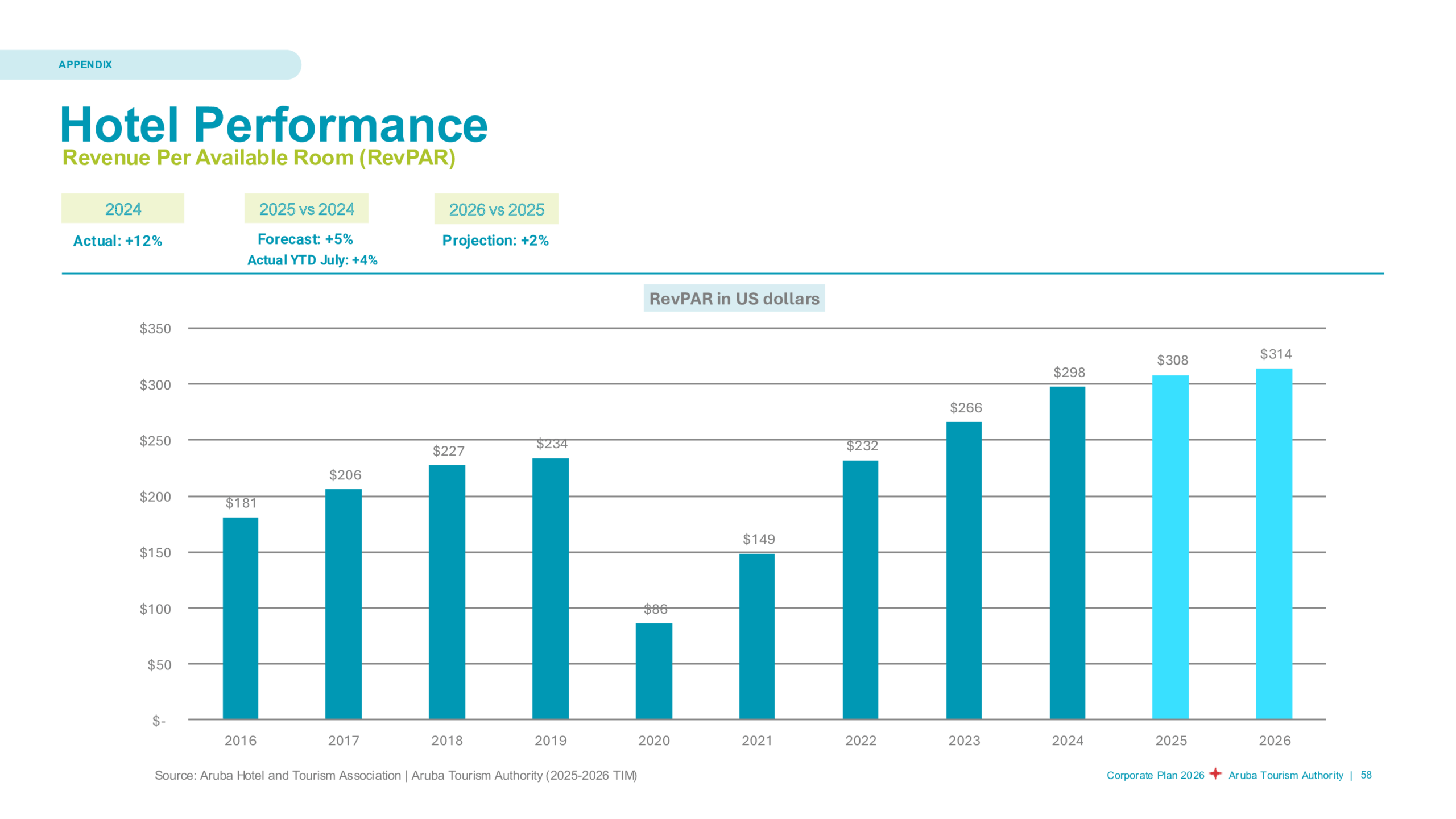 Aruba Tourism Authority Hotel Performance On Holidays