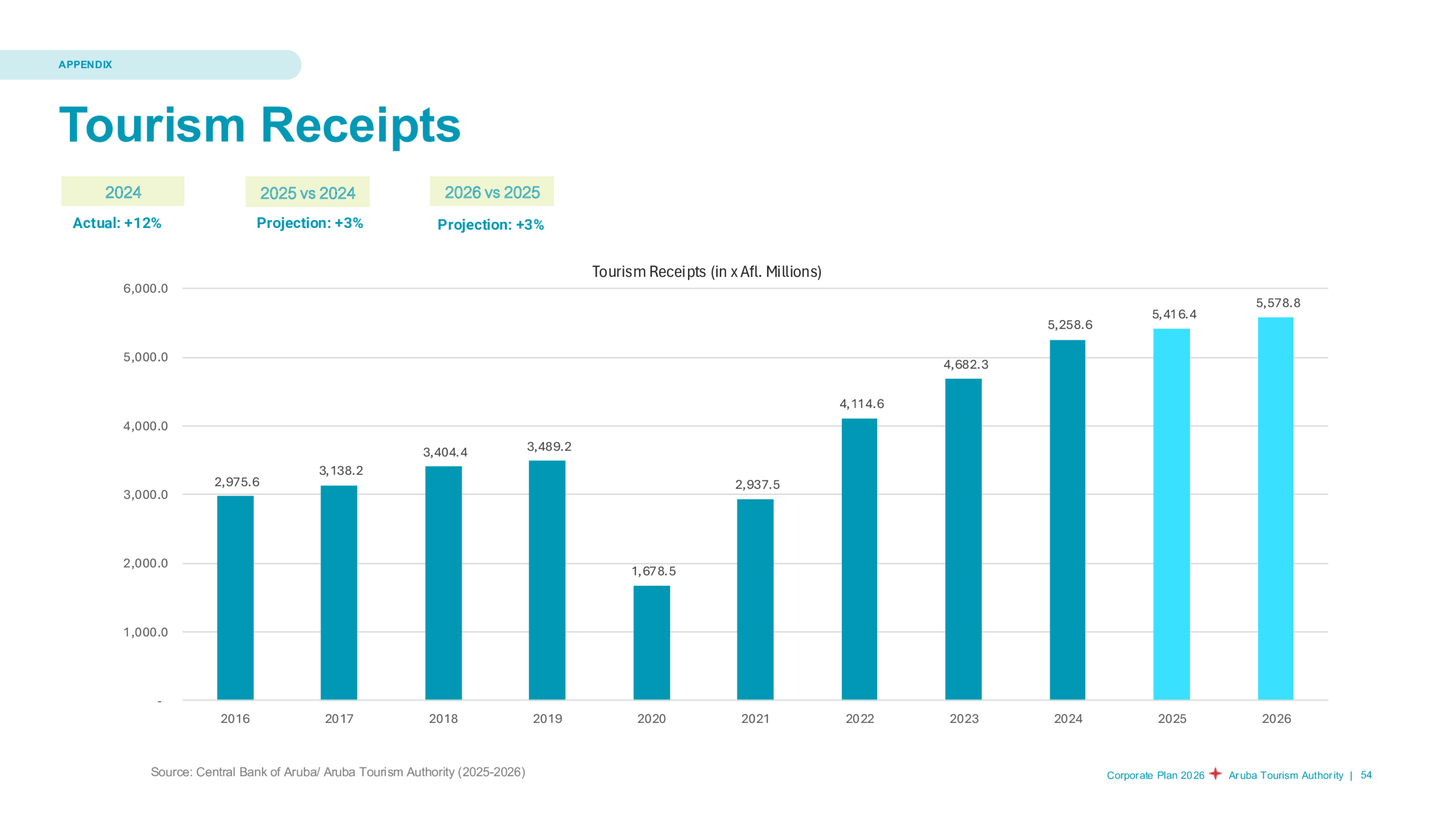 Aruba Tourism Authority Tourism Receipts growth