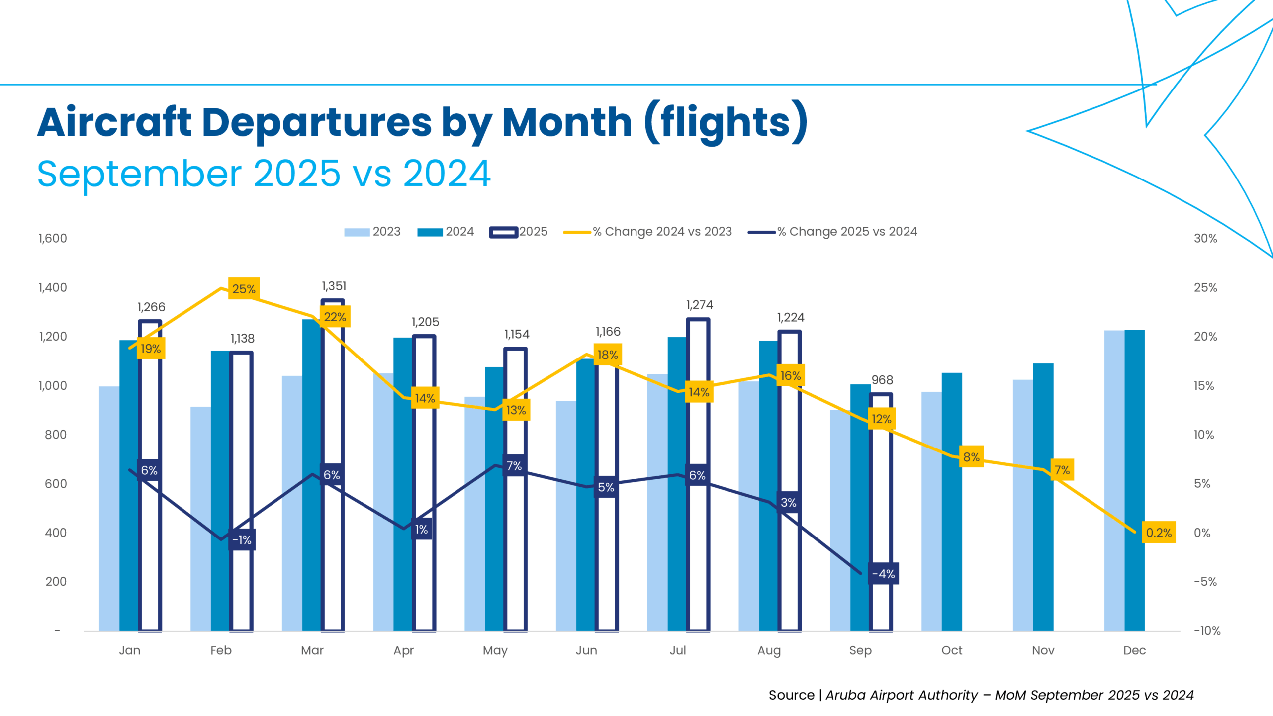 Flights Departures