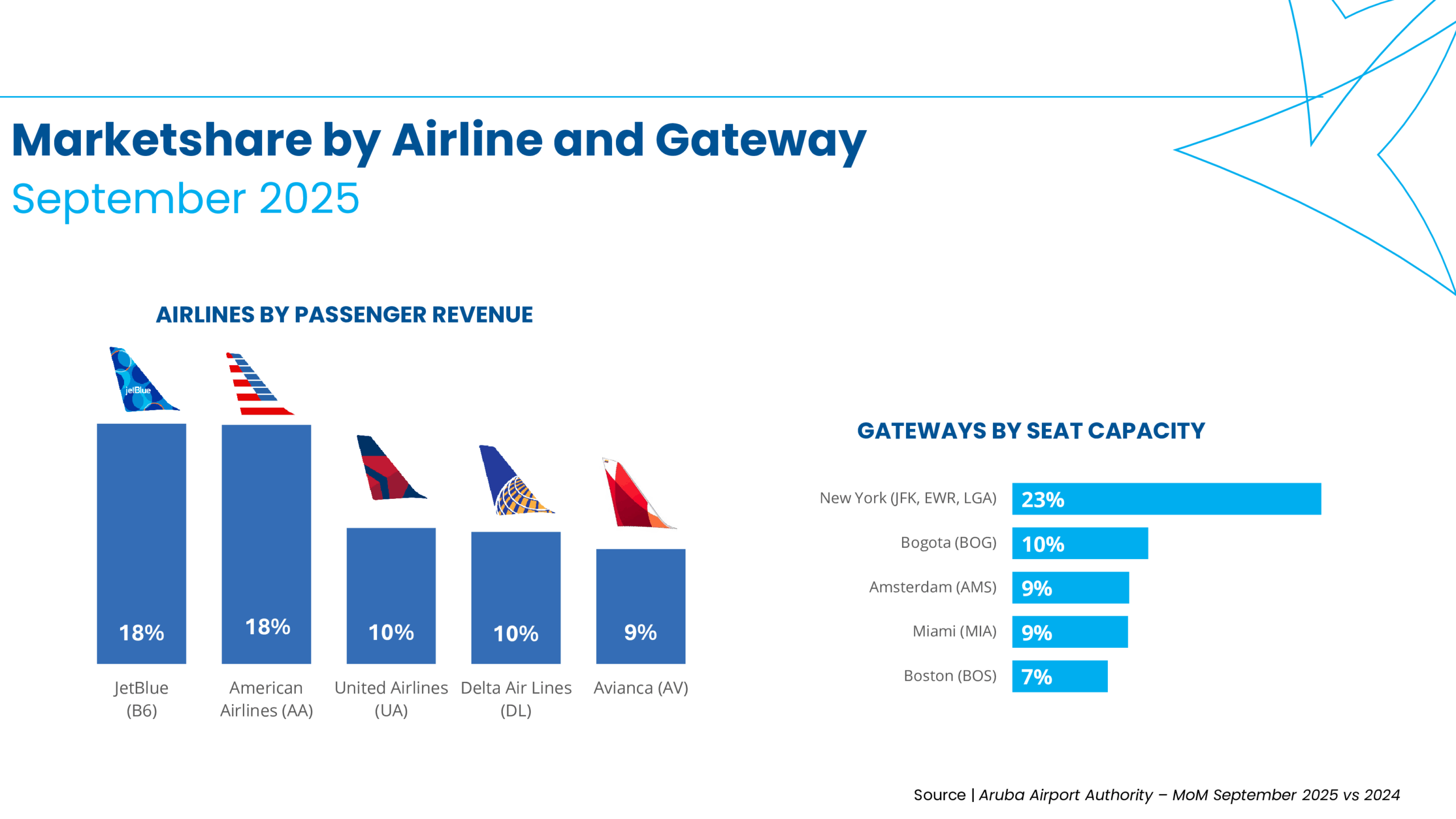 Market share by  Airline