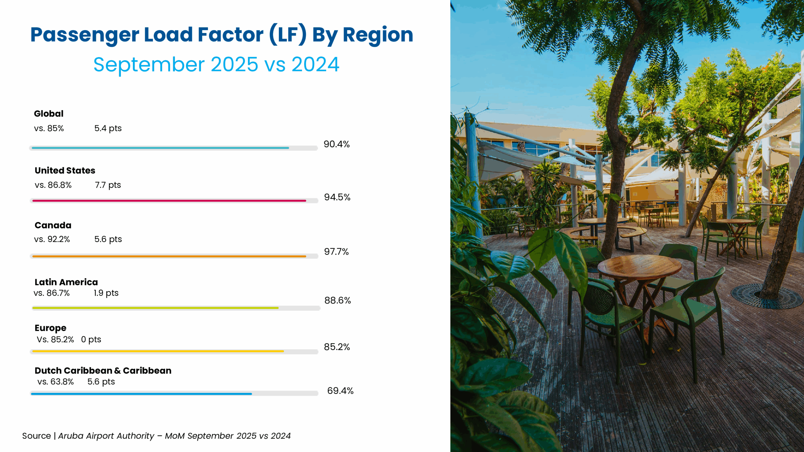 Passengers load factor