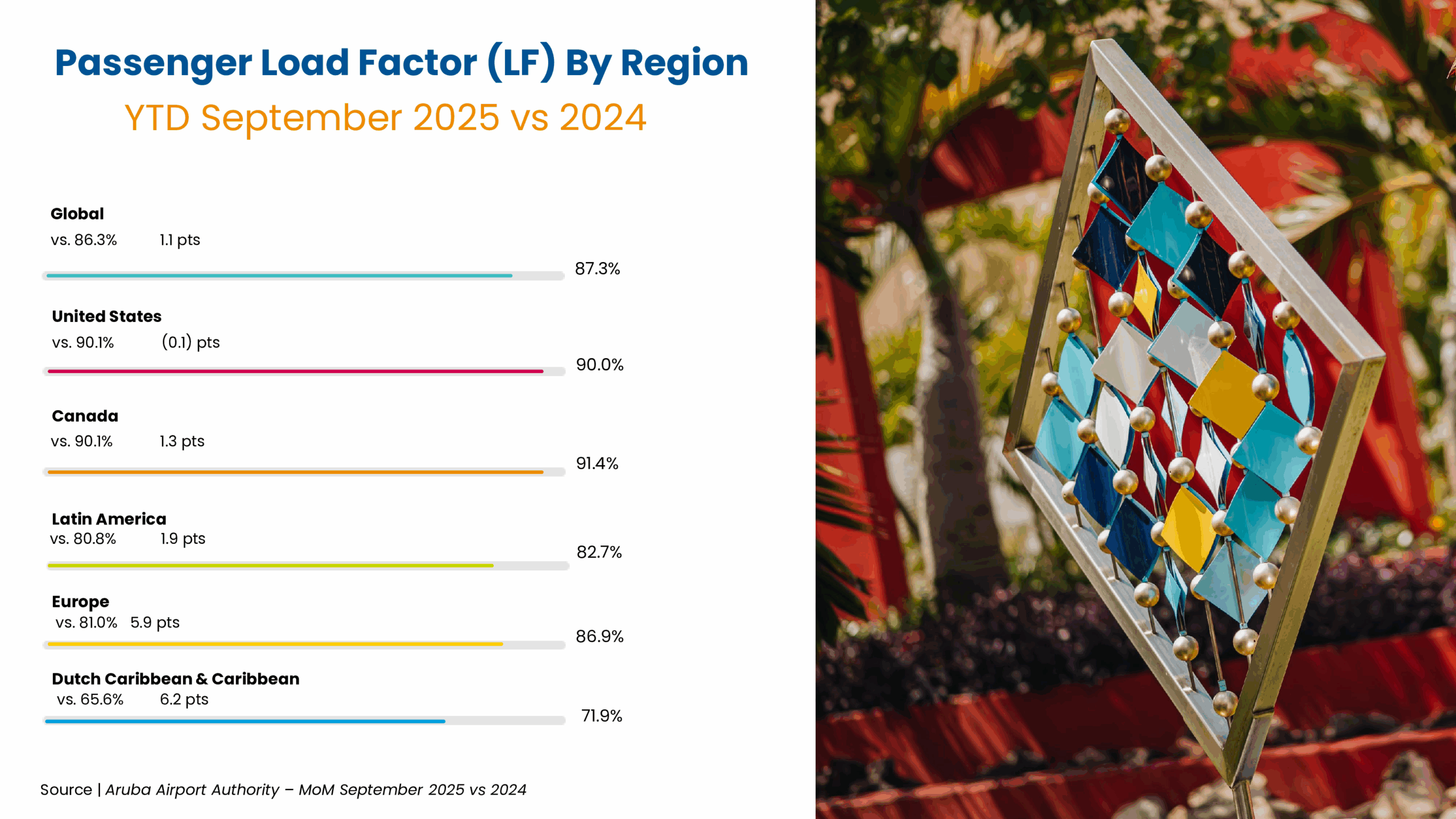 Passengers load factor YTD