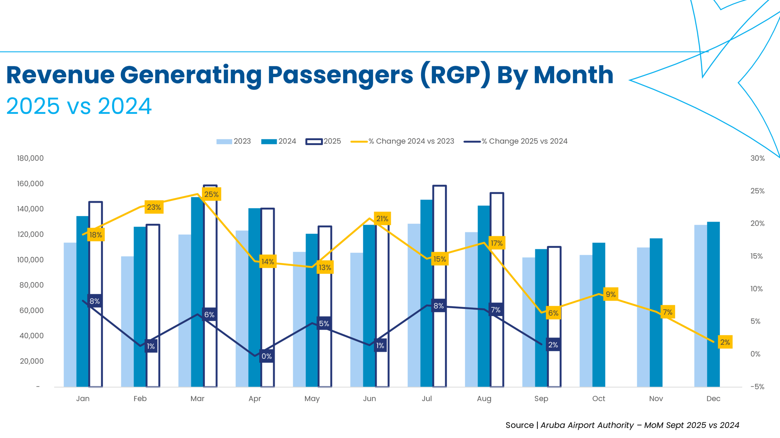 Flights Departures by monthly growth