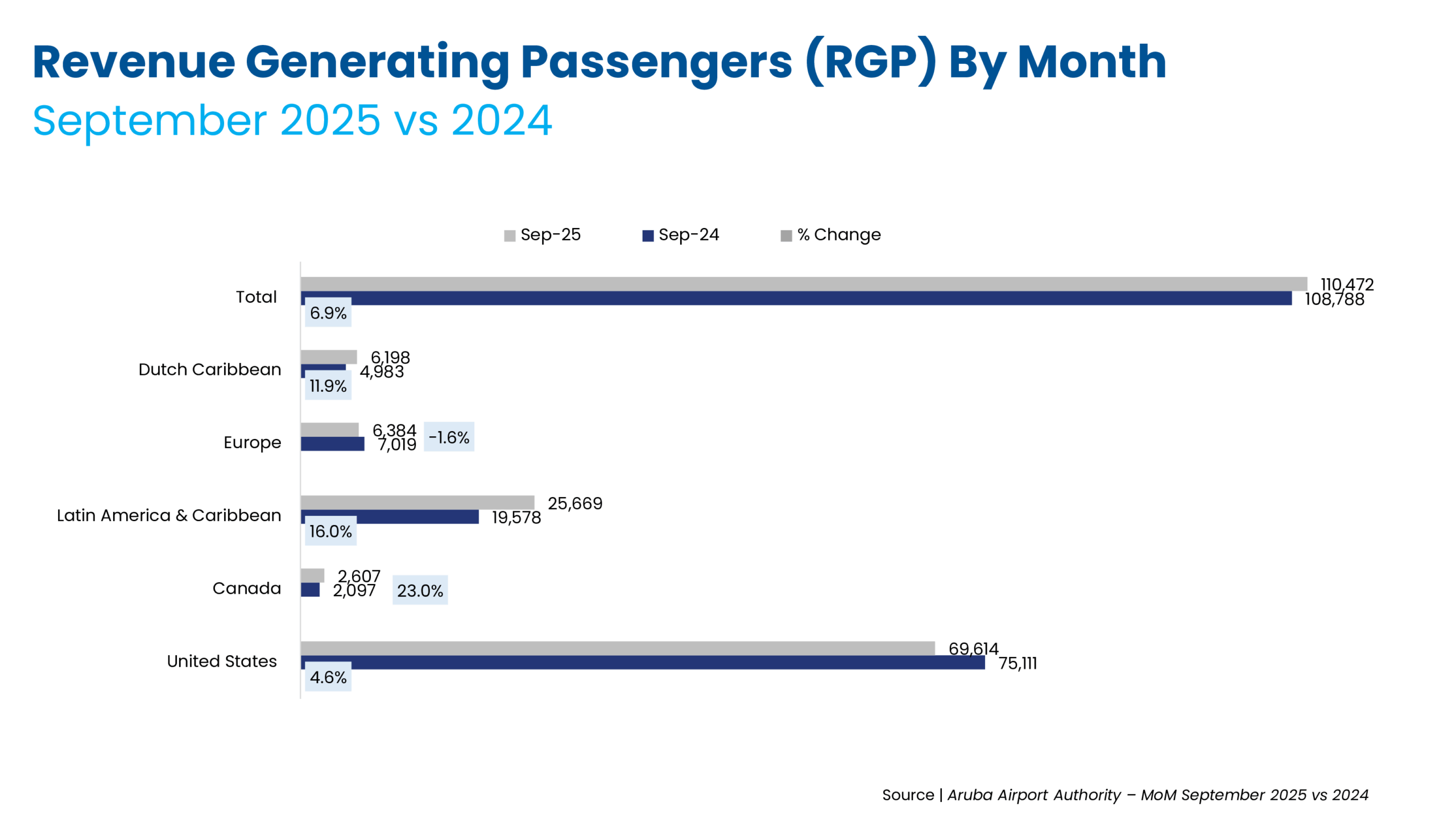 Revenue Generating Passengers September