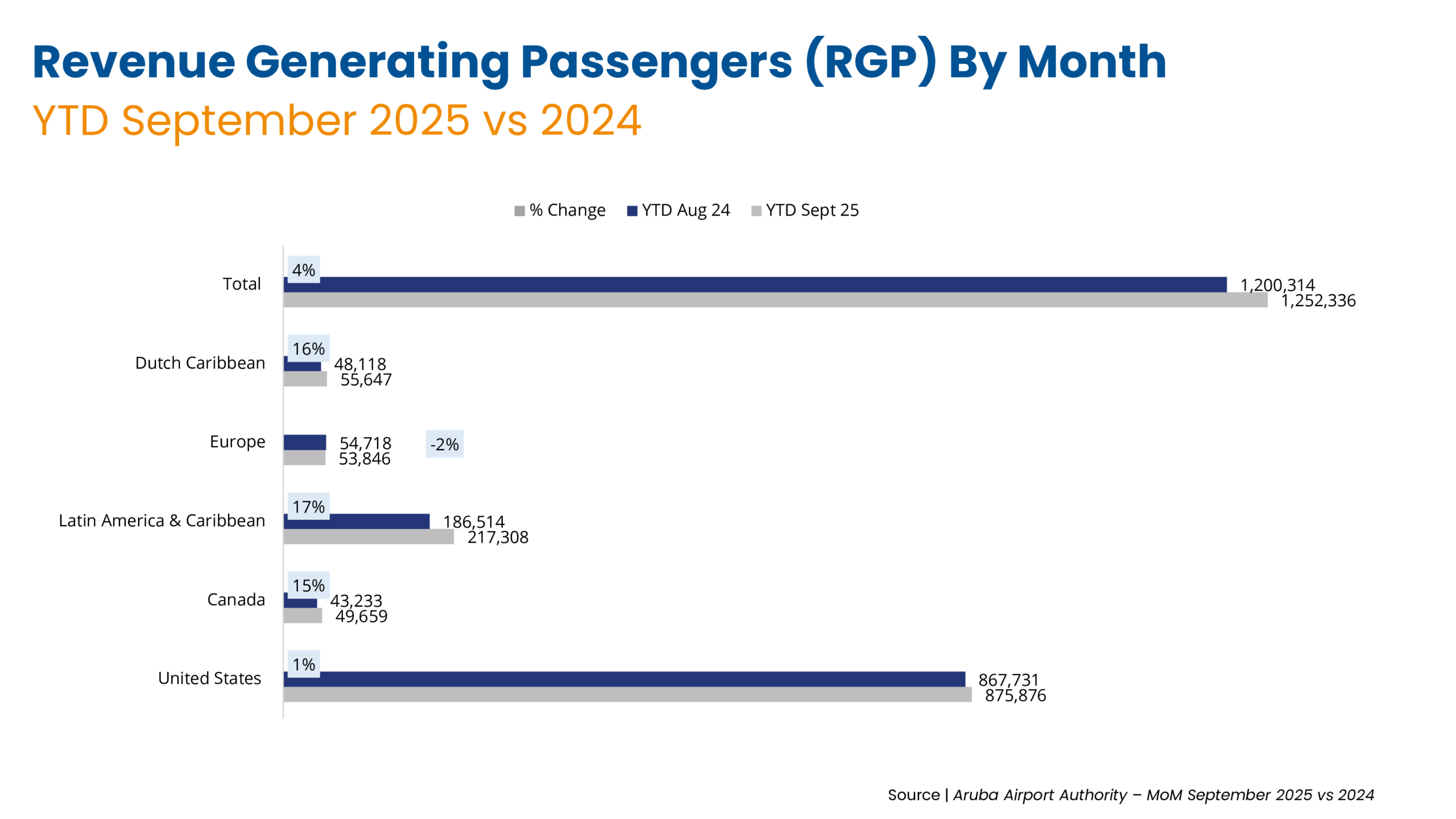 Revenue Generating Passengers YTD September