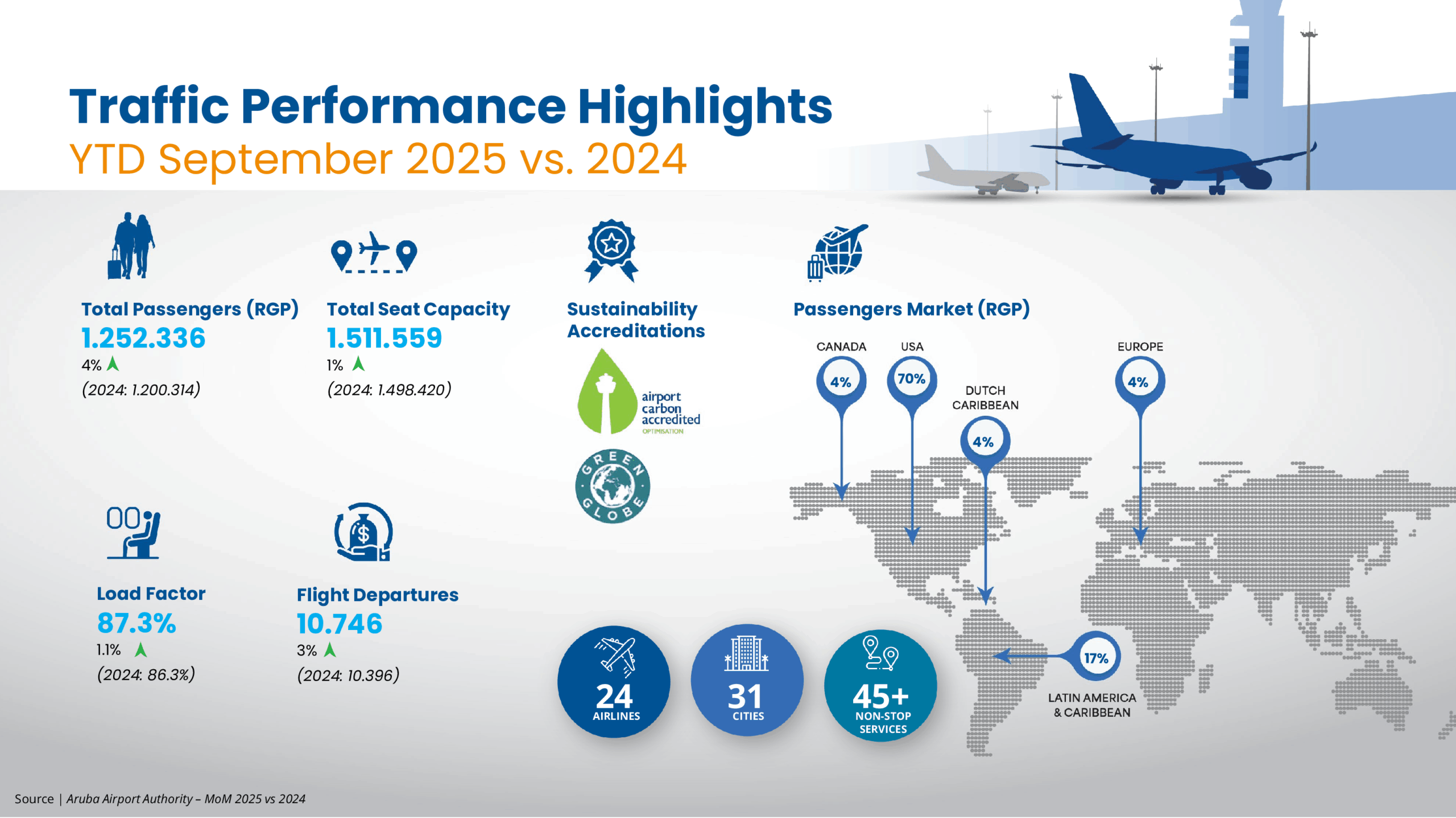 Air Traffic Performance Highlights