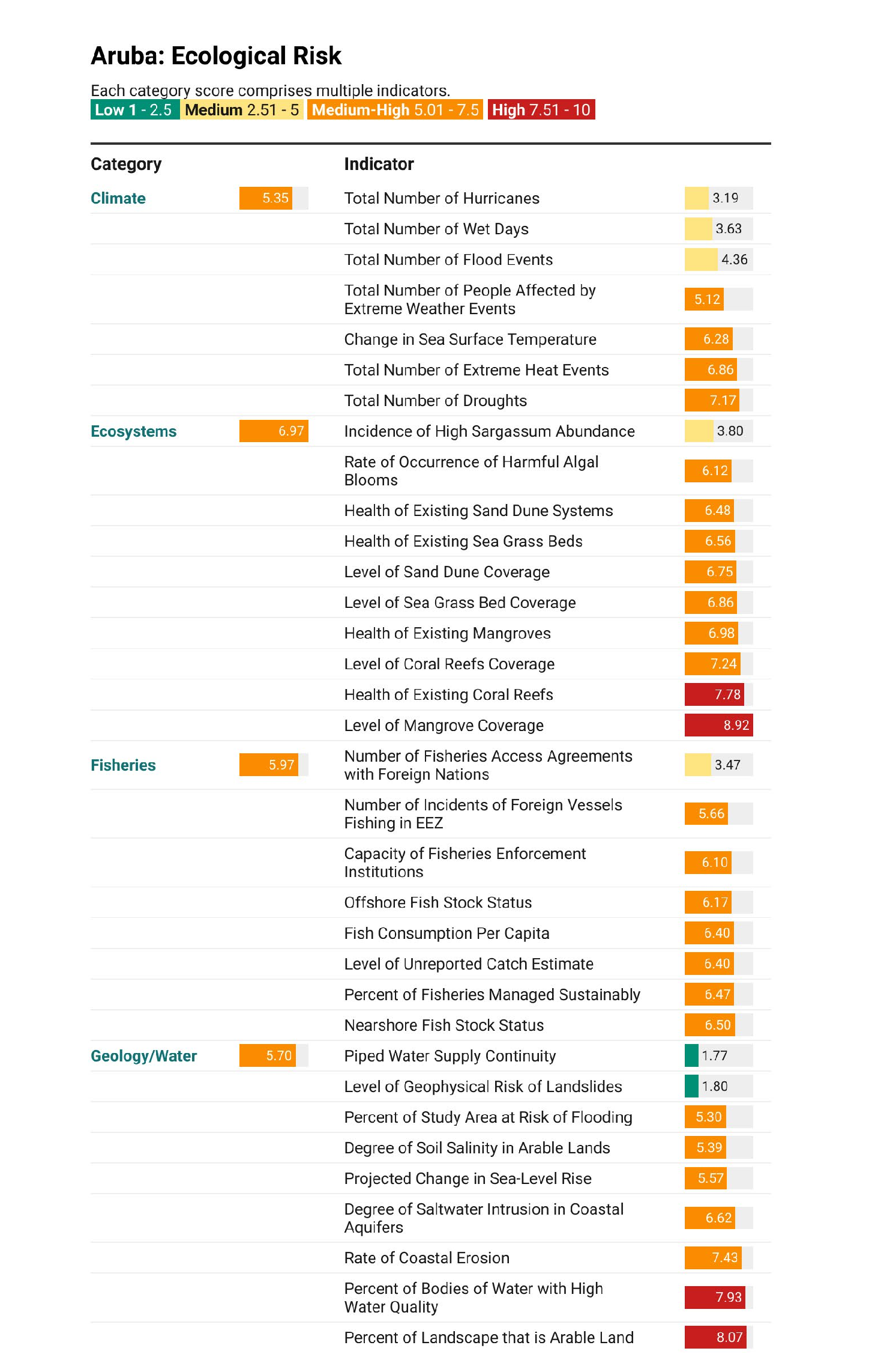highlighting coral reef decline, mangrove and dune erosion, and community-led restoration efforts