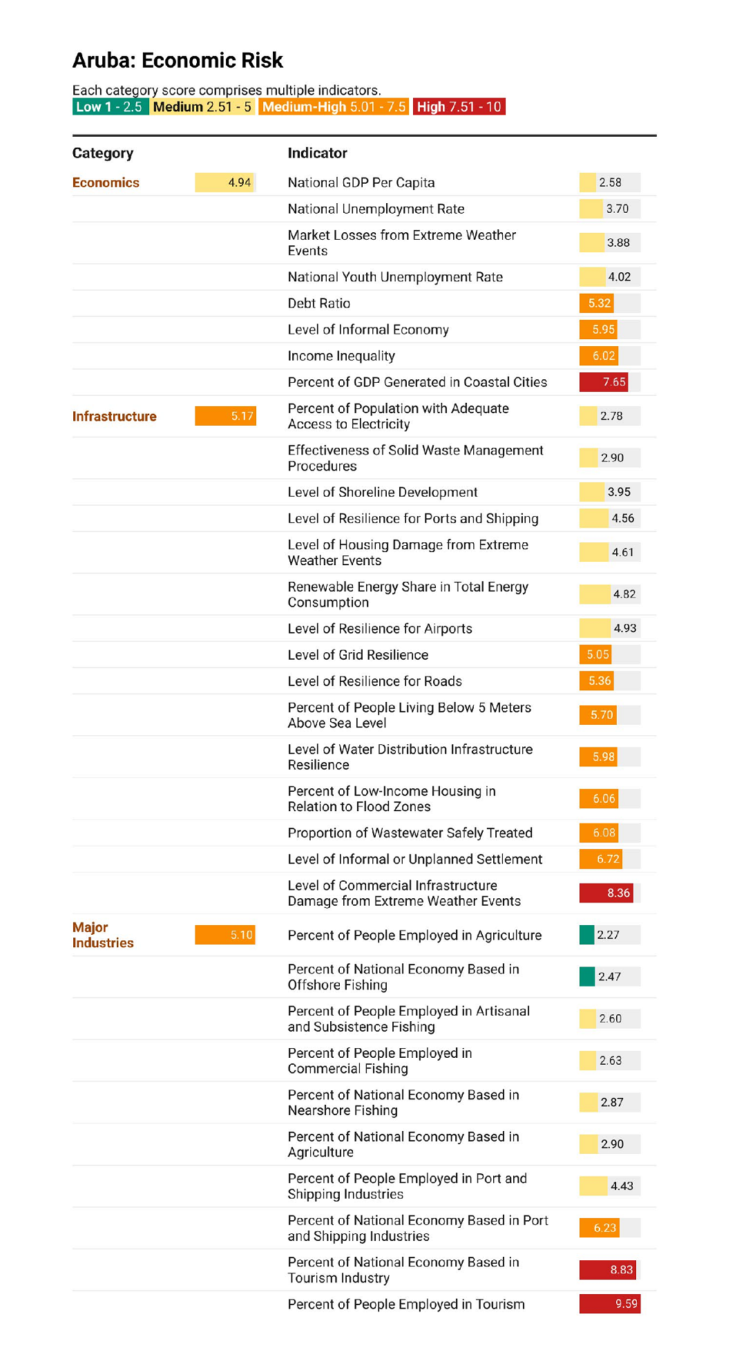 chart showing Aruba’s economic risk categories including infrastructure vulnerability, tourism dependence, and coastal exposure