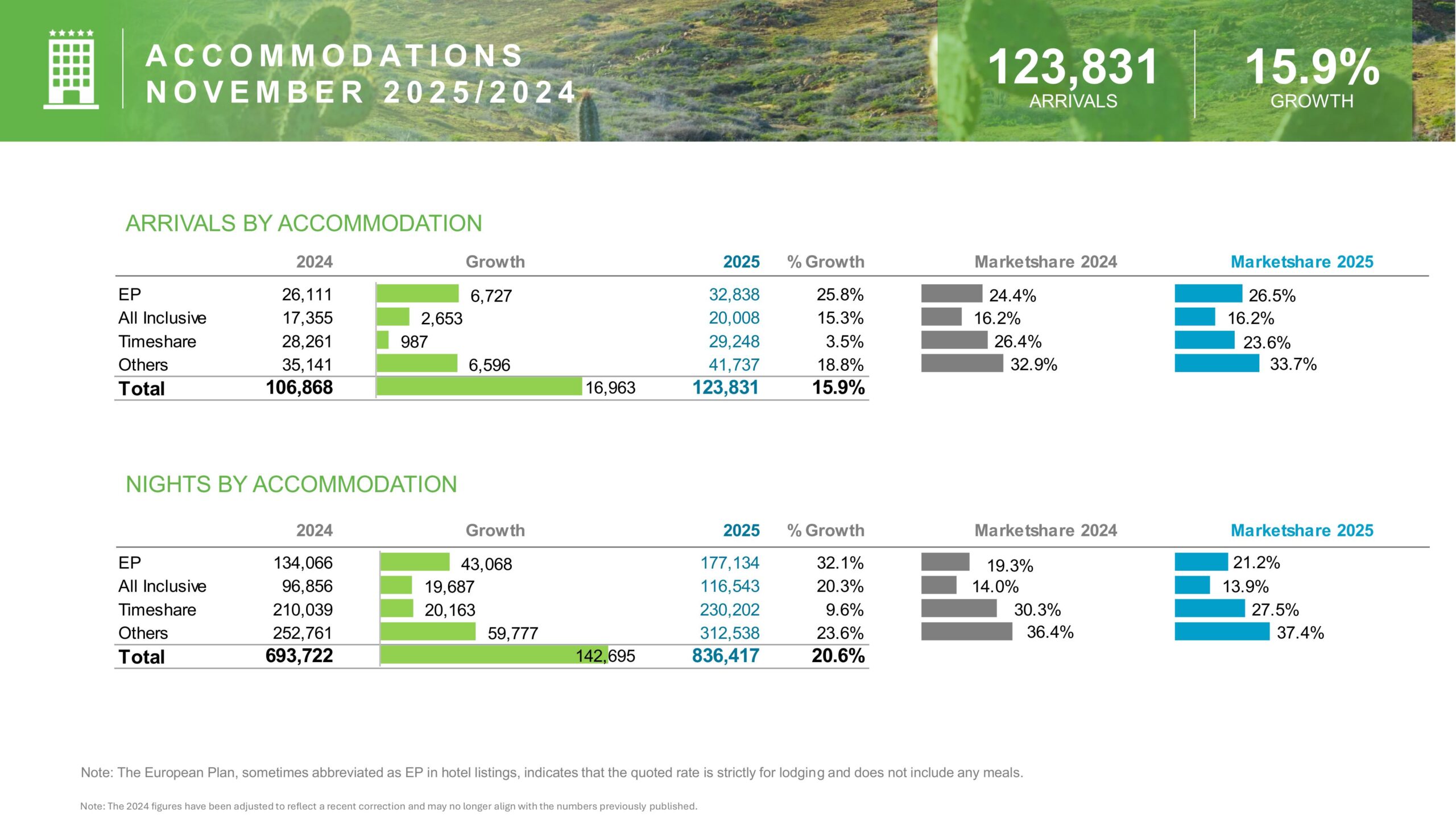 A C C O M M O D AT I O N S N O V E M B E R 2 0 2 5 2 0 2 4