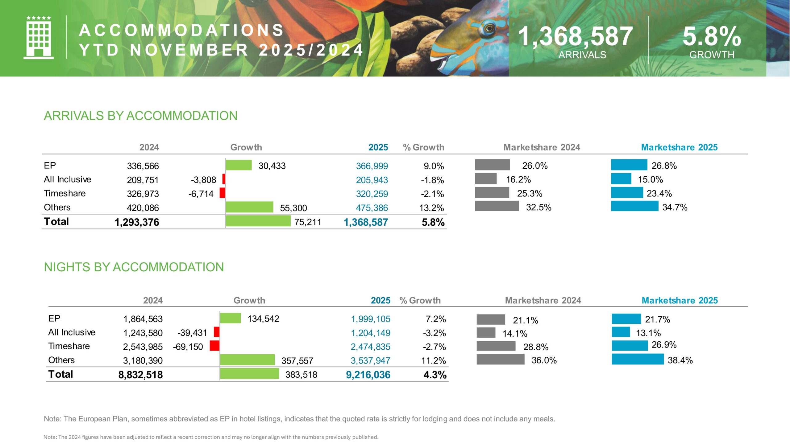 A C C O M M O D AT I O N S Y T D N O V E M B E R 2 0 2 5 2 0 2 4