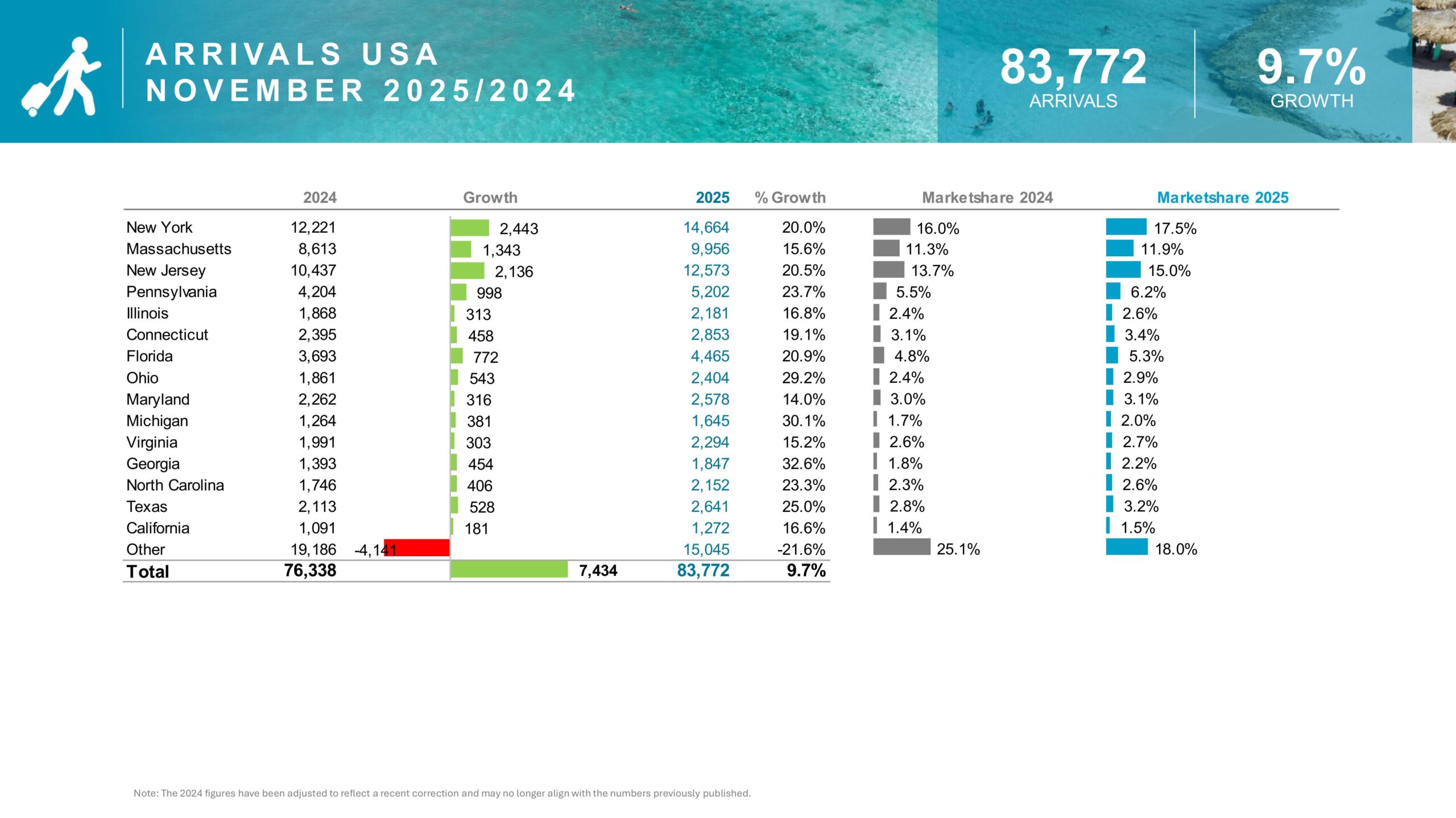 A R R I VA L S U S A N O V E M B E R 2 0 2 5 2 0 2 4
