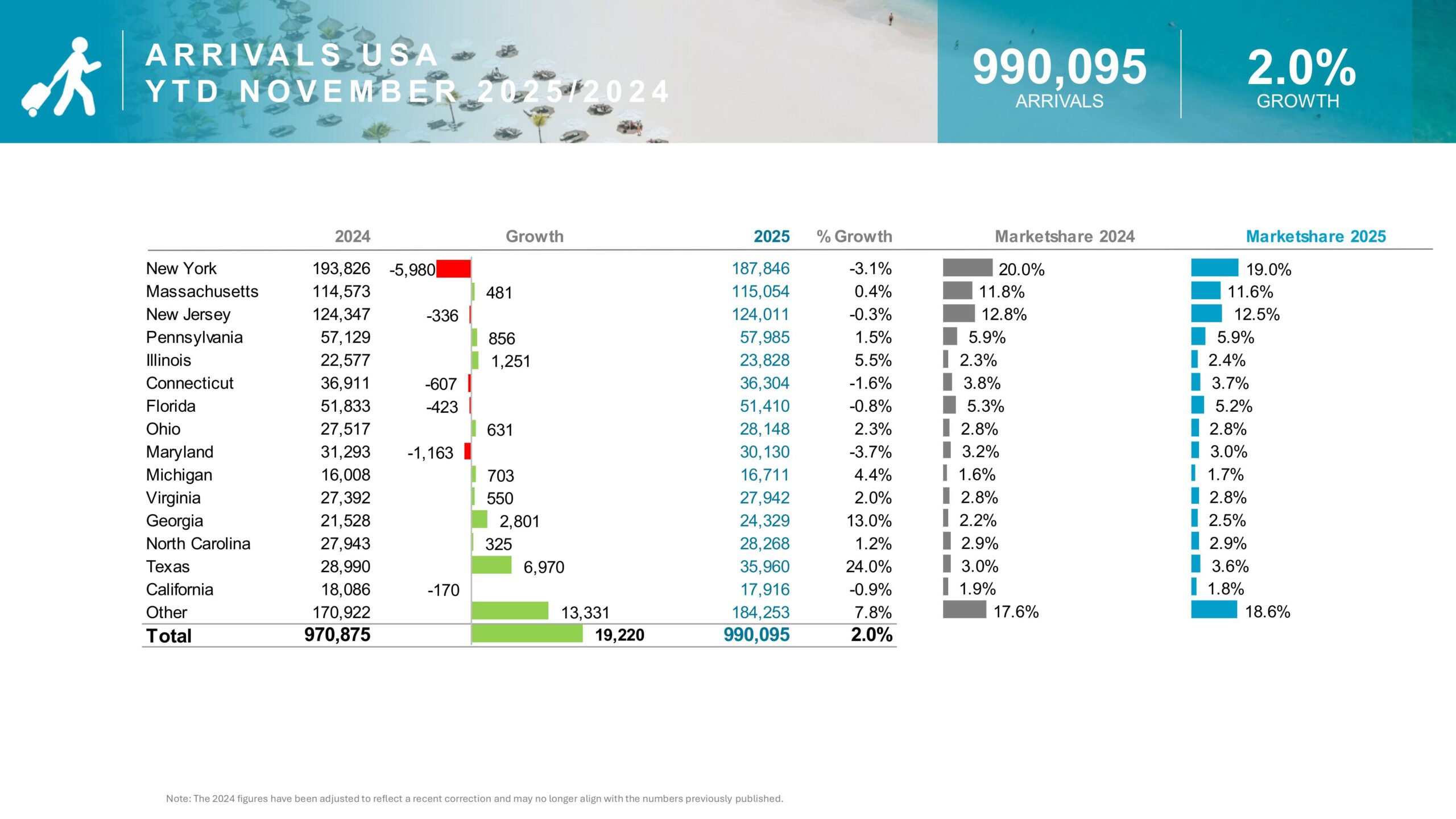 A R R I VA L S U S A Y T D N O V E M B E R 2 0 2 5 2 0 2 4