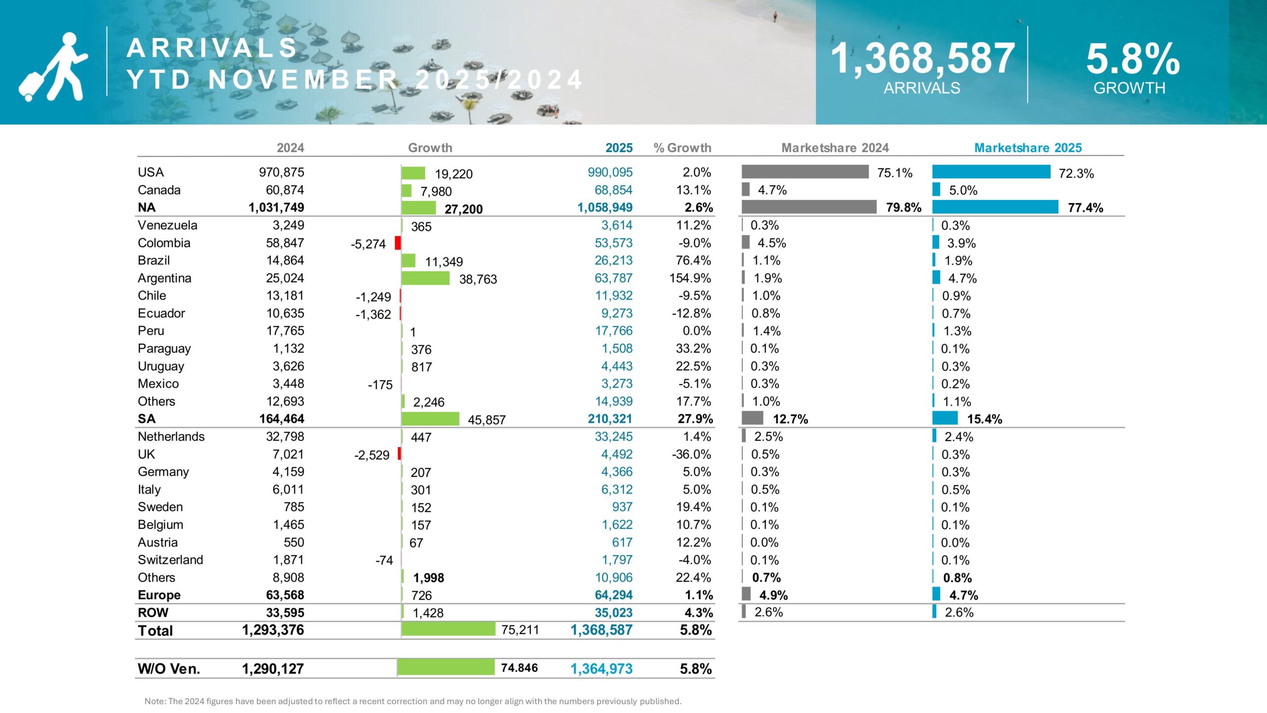 A R R I VA L S Y T D N O V E M B E R 2 0 2 5 2 0 2 4