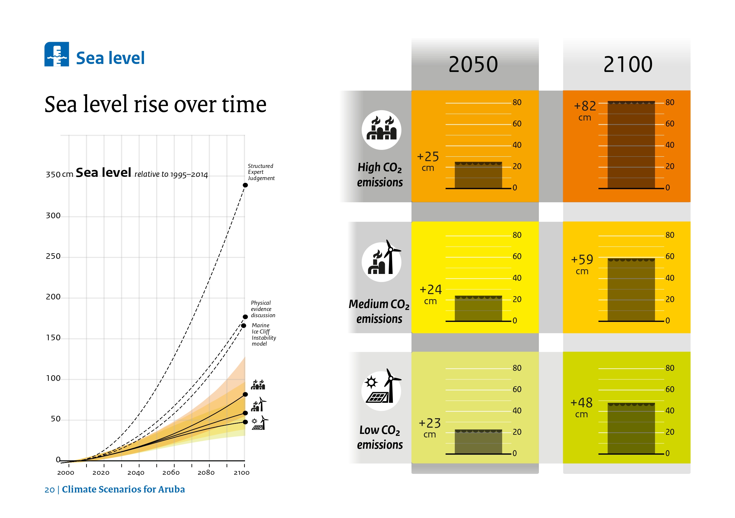 Rising sea levels affecting Aruba coastline and beaches