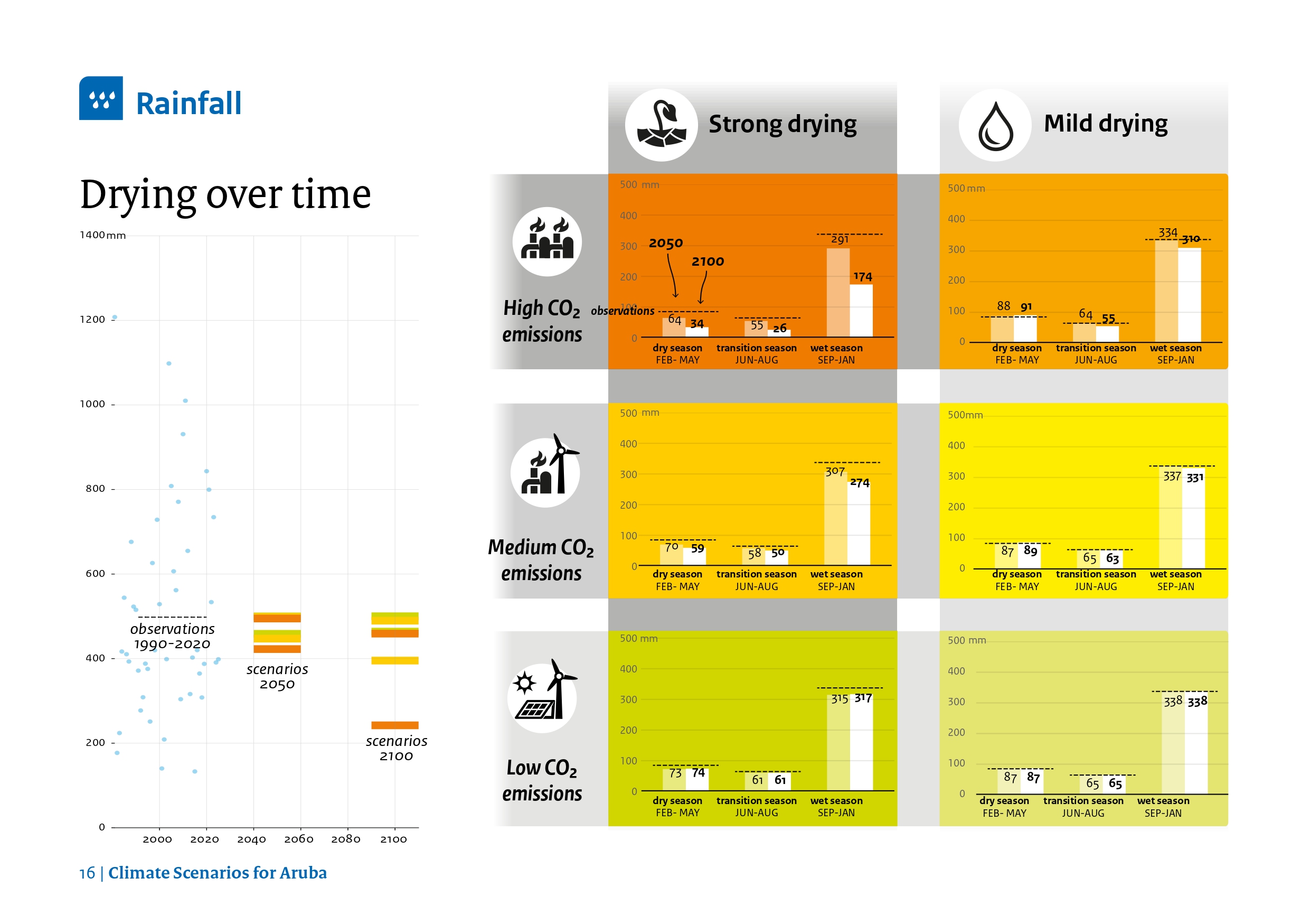Climate scenarios for Aruba showing future water scarcity risks