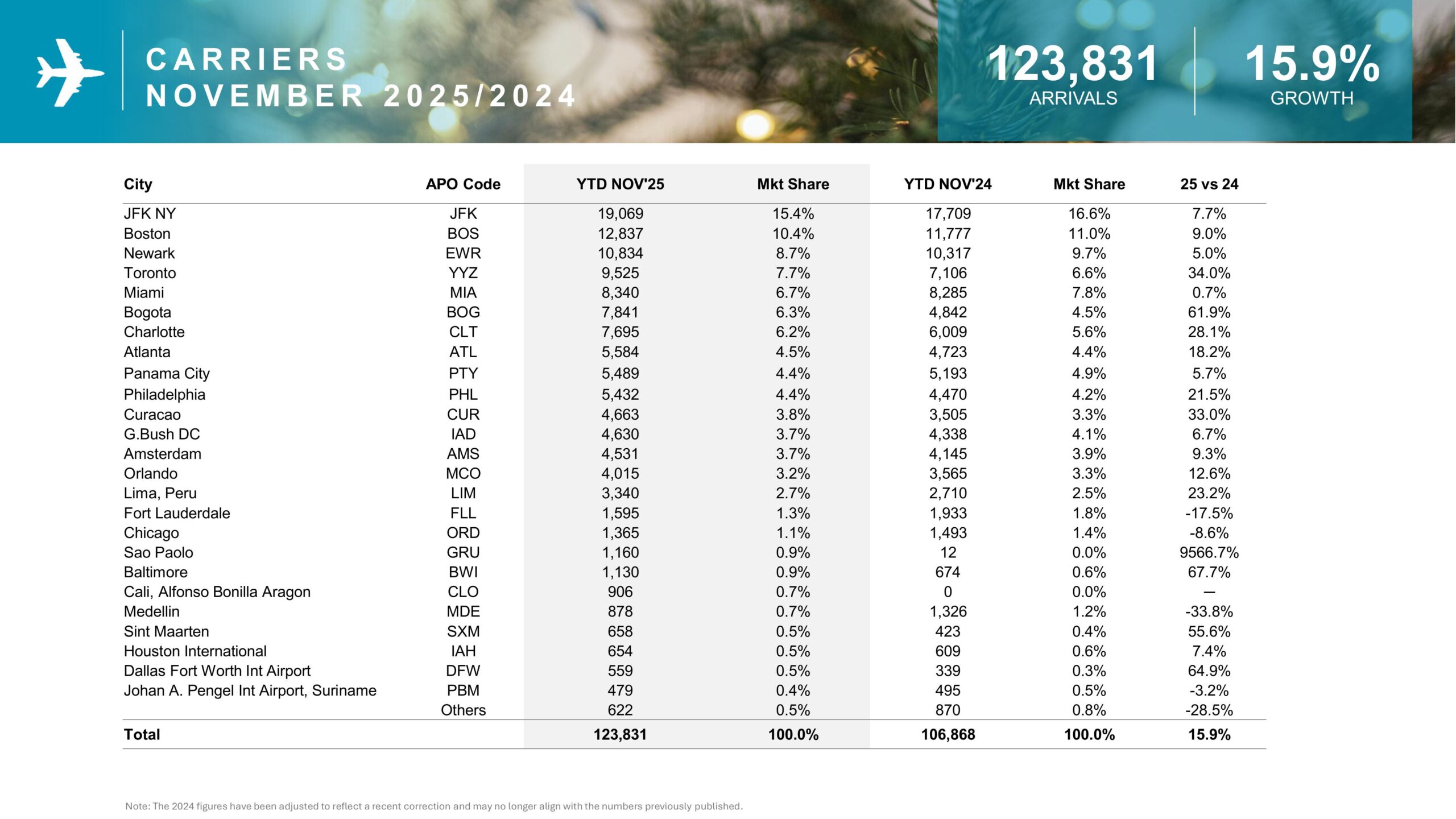 C A R R I E R S N O V E M B E R 2 0 2 5 2 0 2 4 (2)