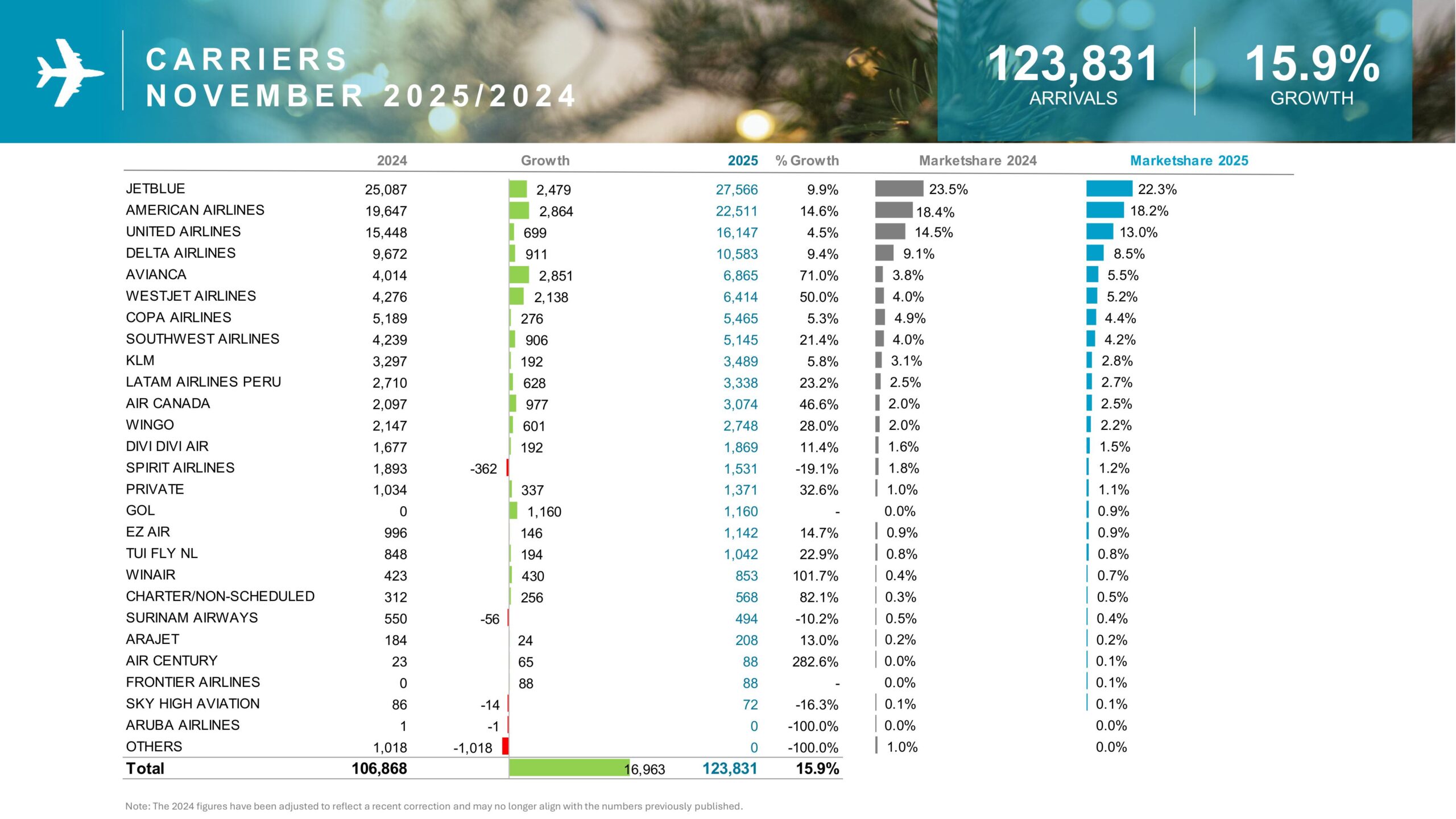 C A R R I E R S N O V E M B E R 2 0 2 5 2 0 2 4