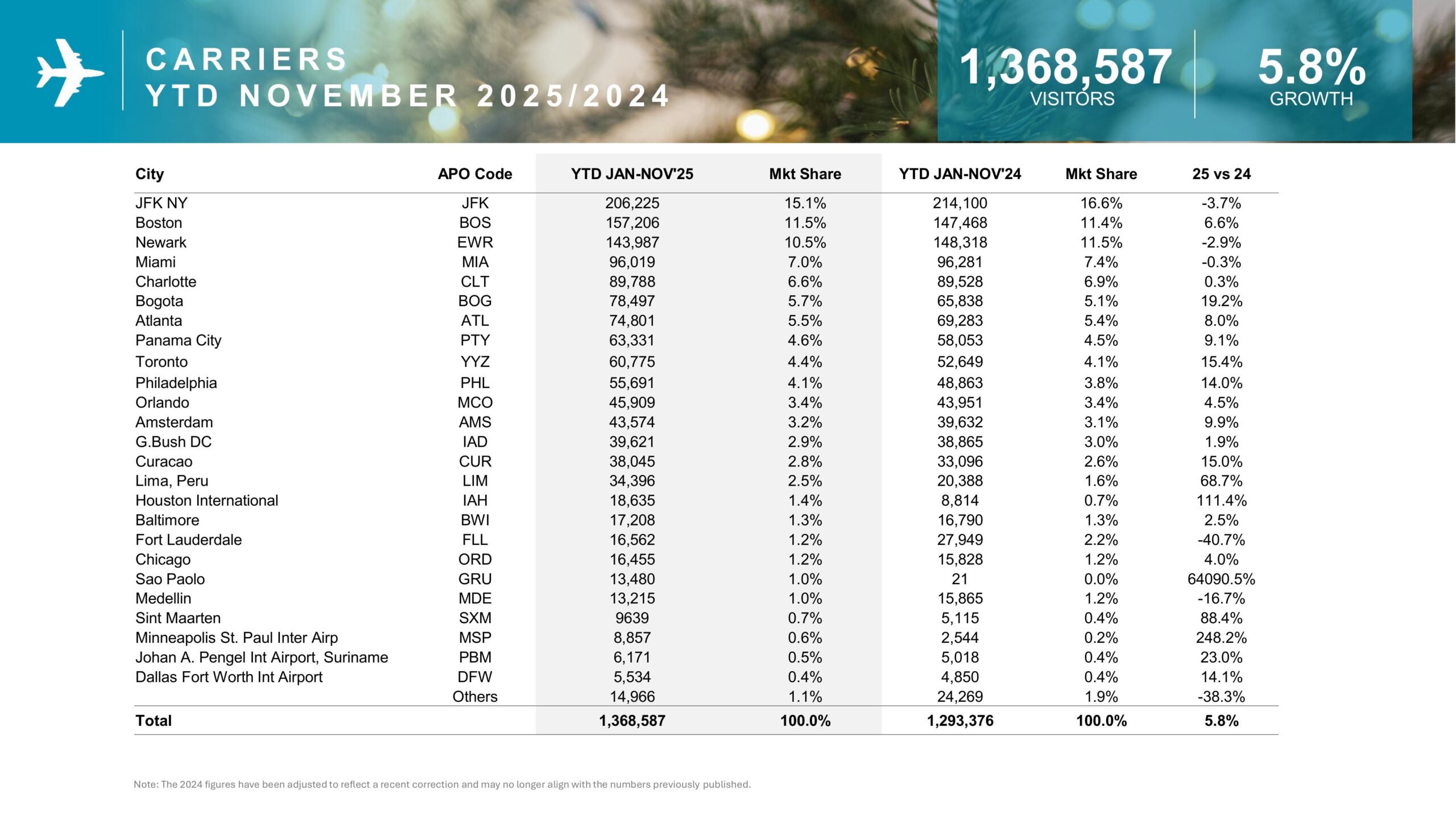 C A R R I E R S Y T D N O V E M B E R 2 0 2 5 2 0 2 4 (2)
