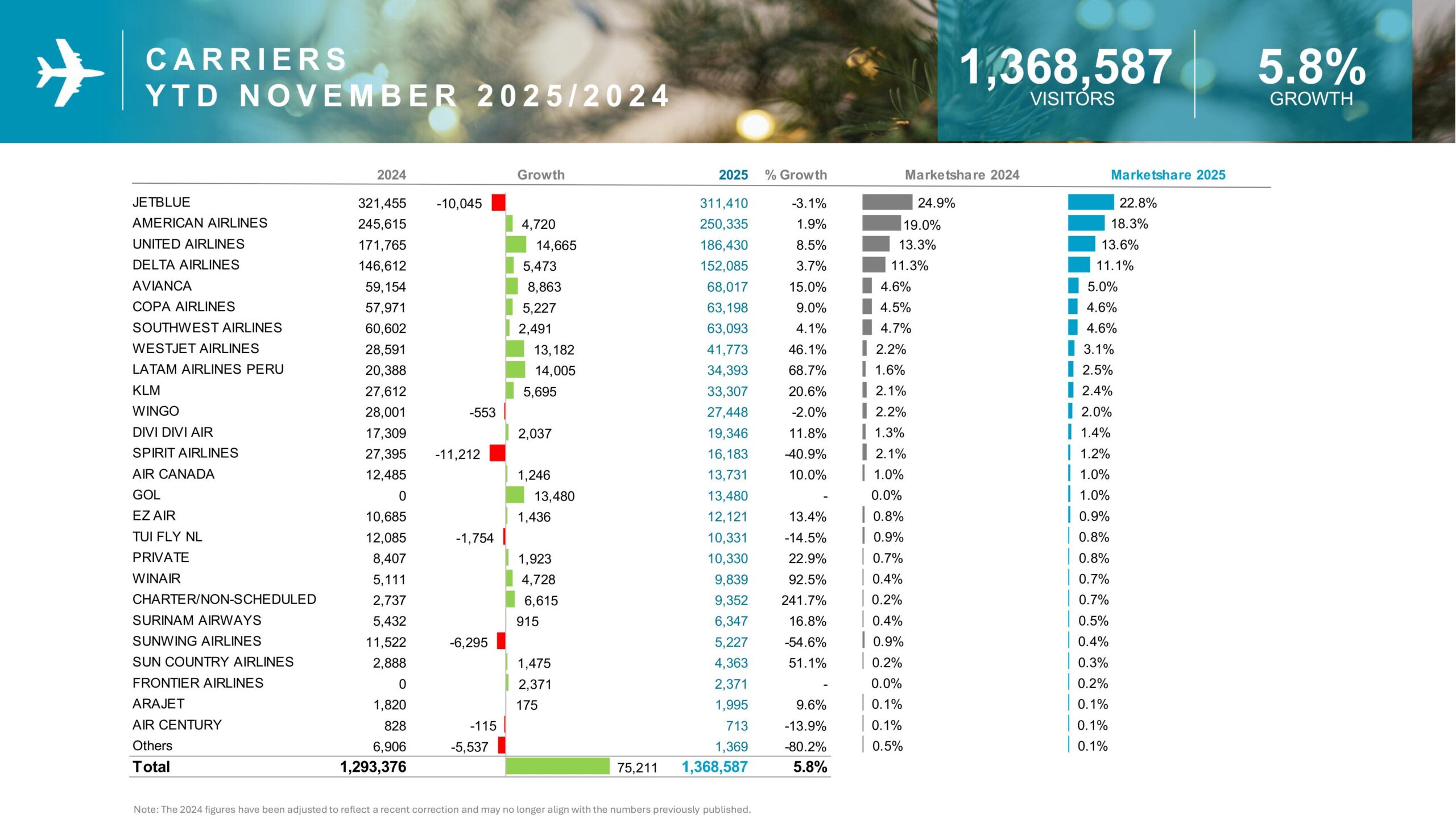 C A R R I E R S Y T D N O V E M B E R 2 0 2 5 2 0 2 4