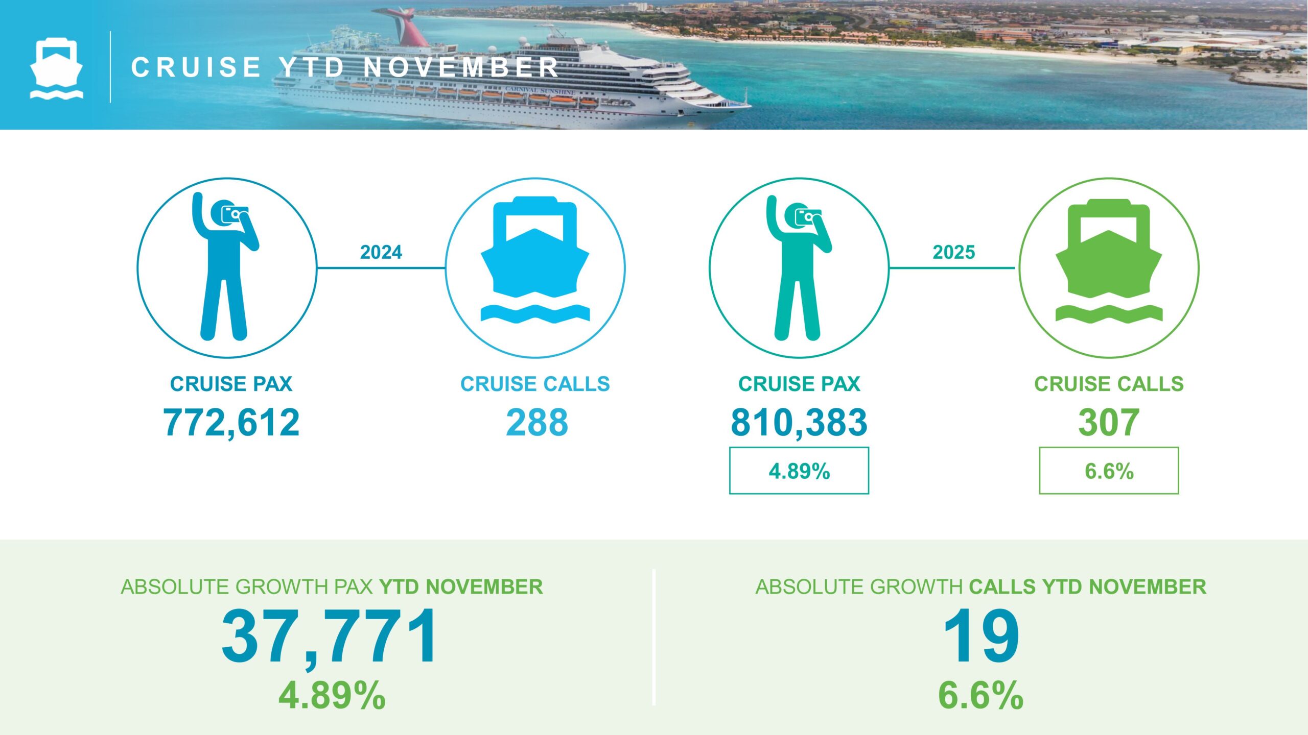 C R U I S E Y T D N O V E M B E R