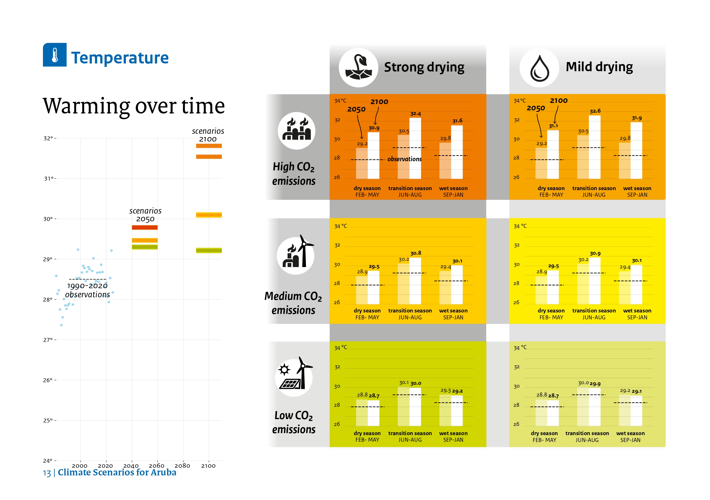 Climate change causing coral reef bleaching around Aruba