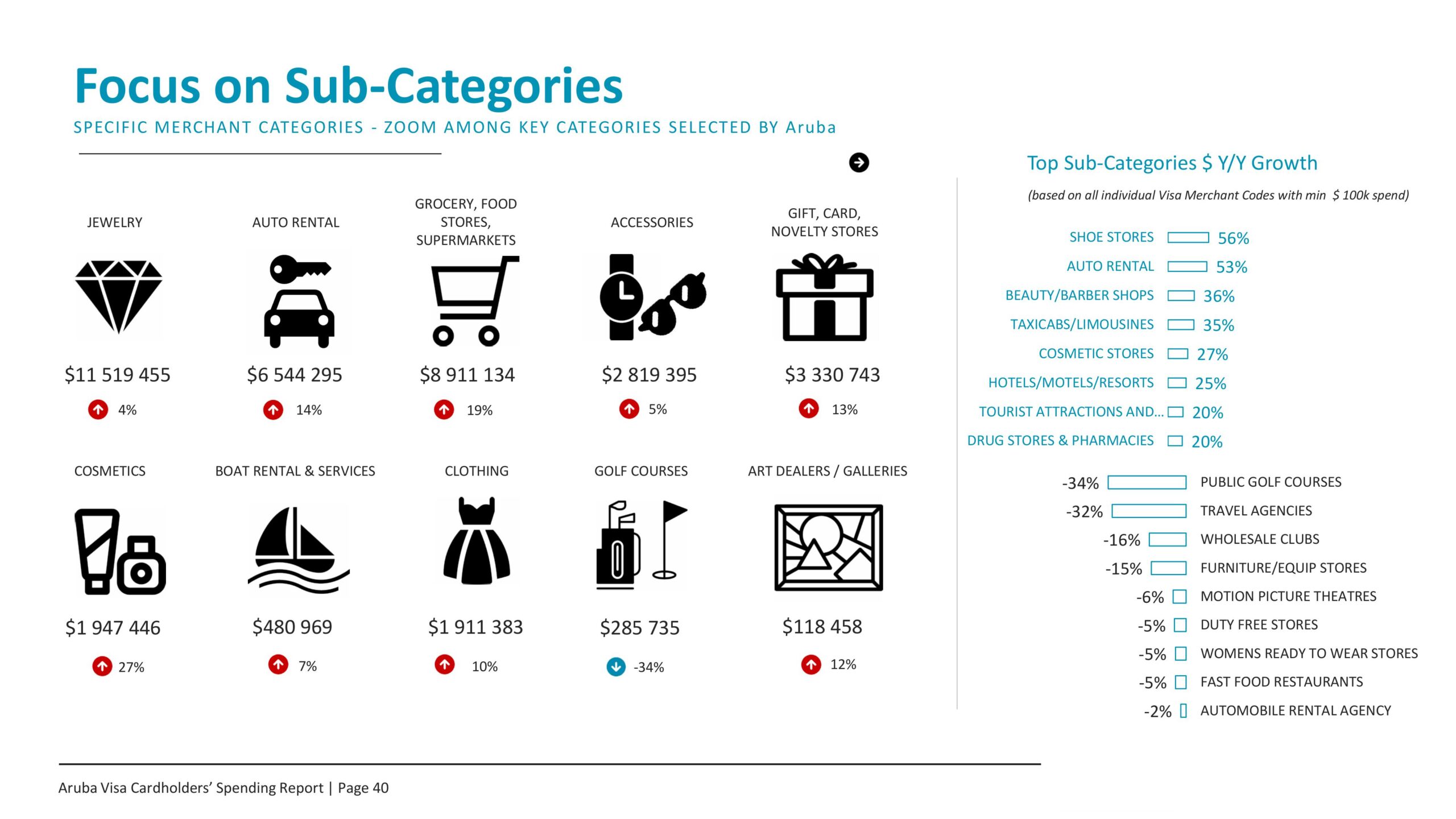 Focus on Sub-Categories