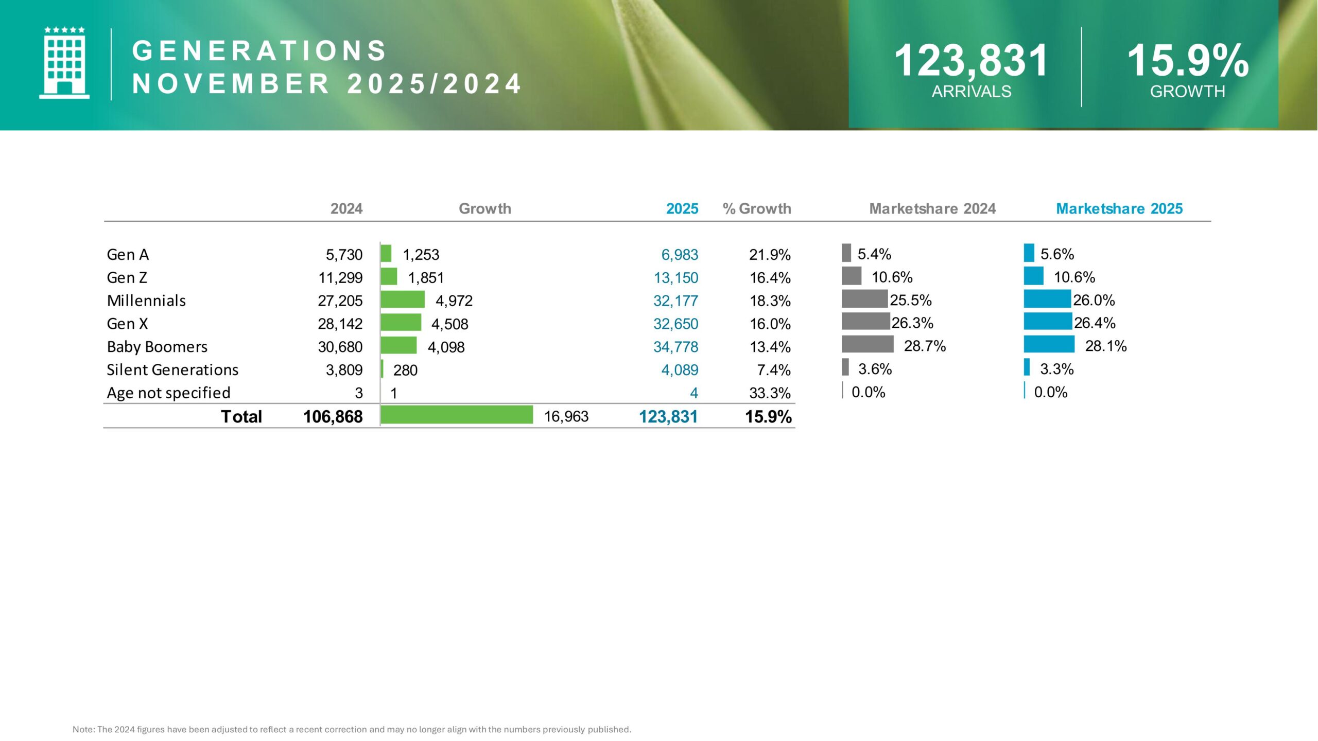 G E N E R AT I O N S N O V E M B E R 2 0 2 5 2 0 2 4