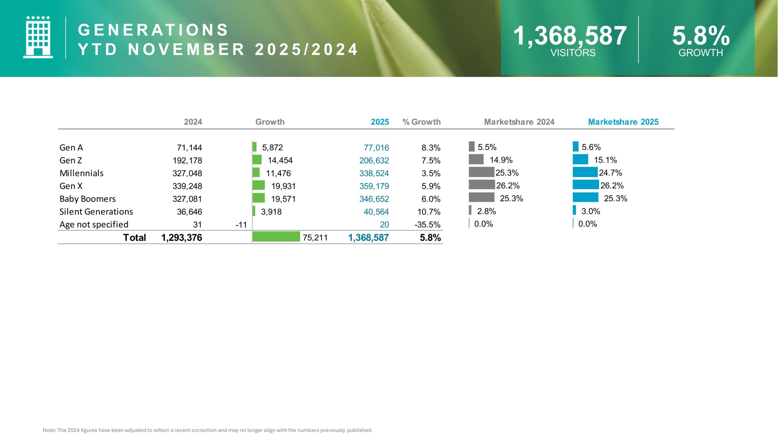G E N E R AT I O N S Y T D N O V E M B E R 2 0 2 5 2 0 2 4