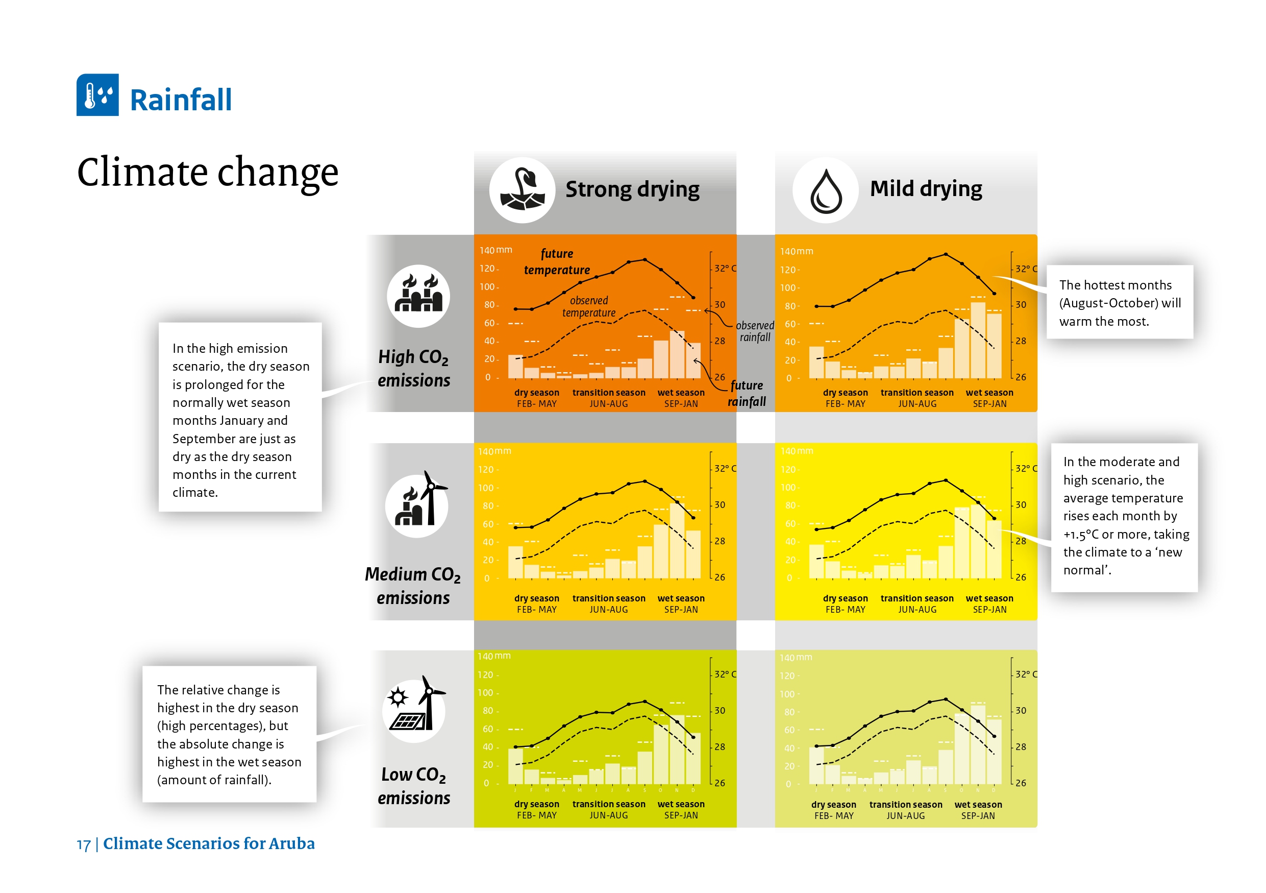 Extreme heat days increasing in Aruba due to climate change