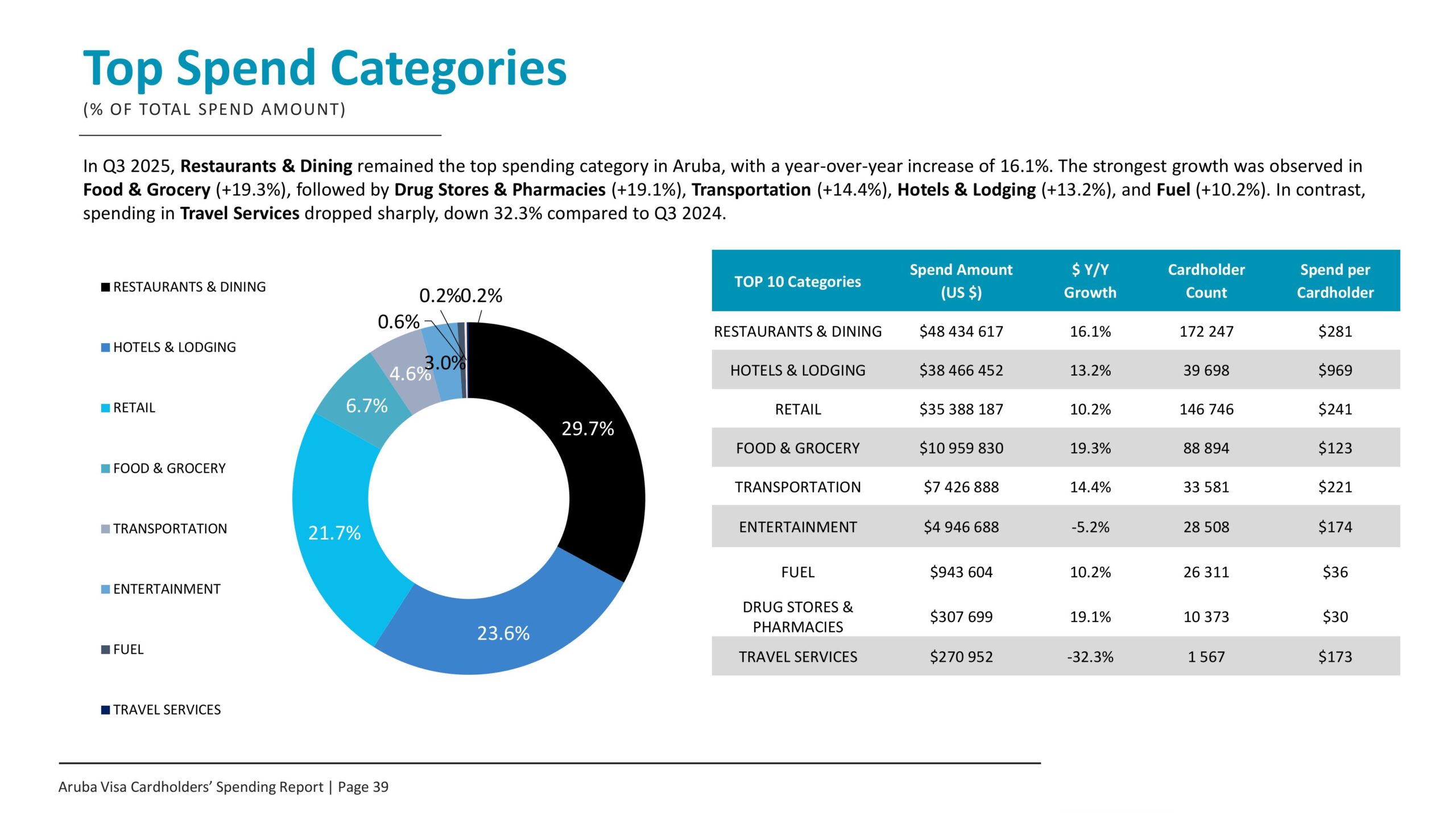 Top Spend Categories