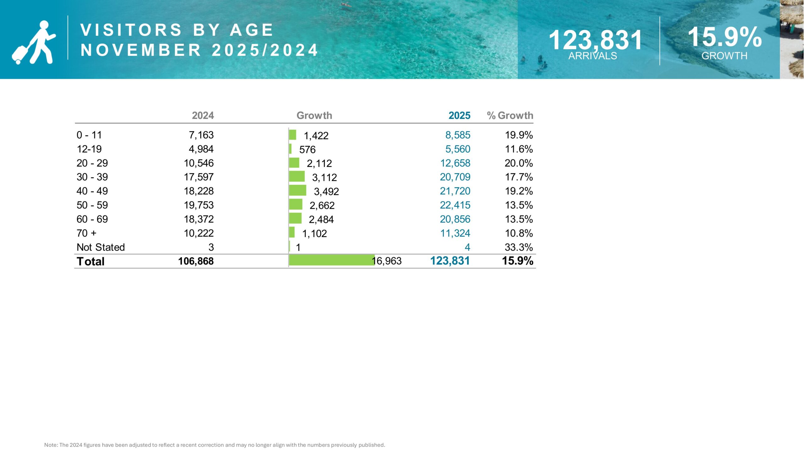 V I S I T O R S B Y A G E N O V E M B E R 2 0 2 5 2 0 2 4
