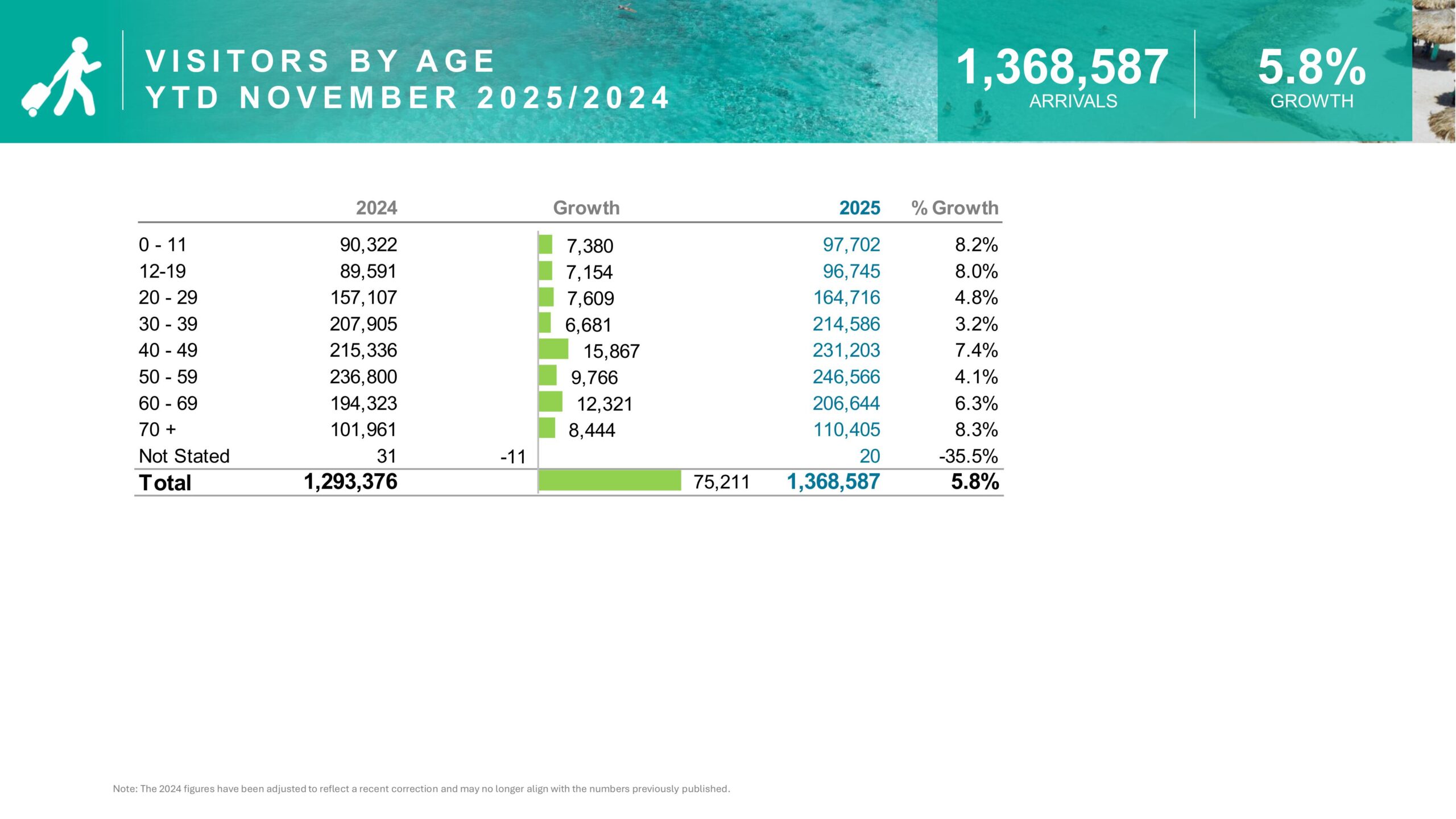 V I S I T O R S B Y A G E Y T D N O V E M B E R 2 0 2 5 2 0 2 4