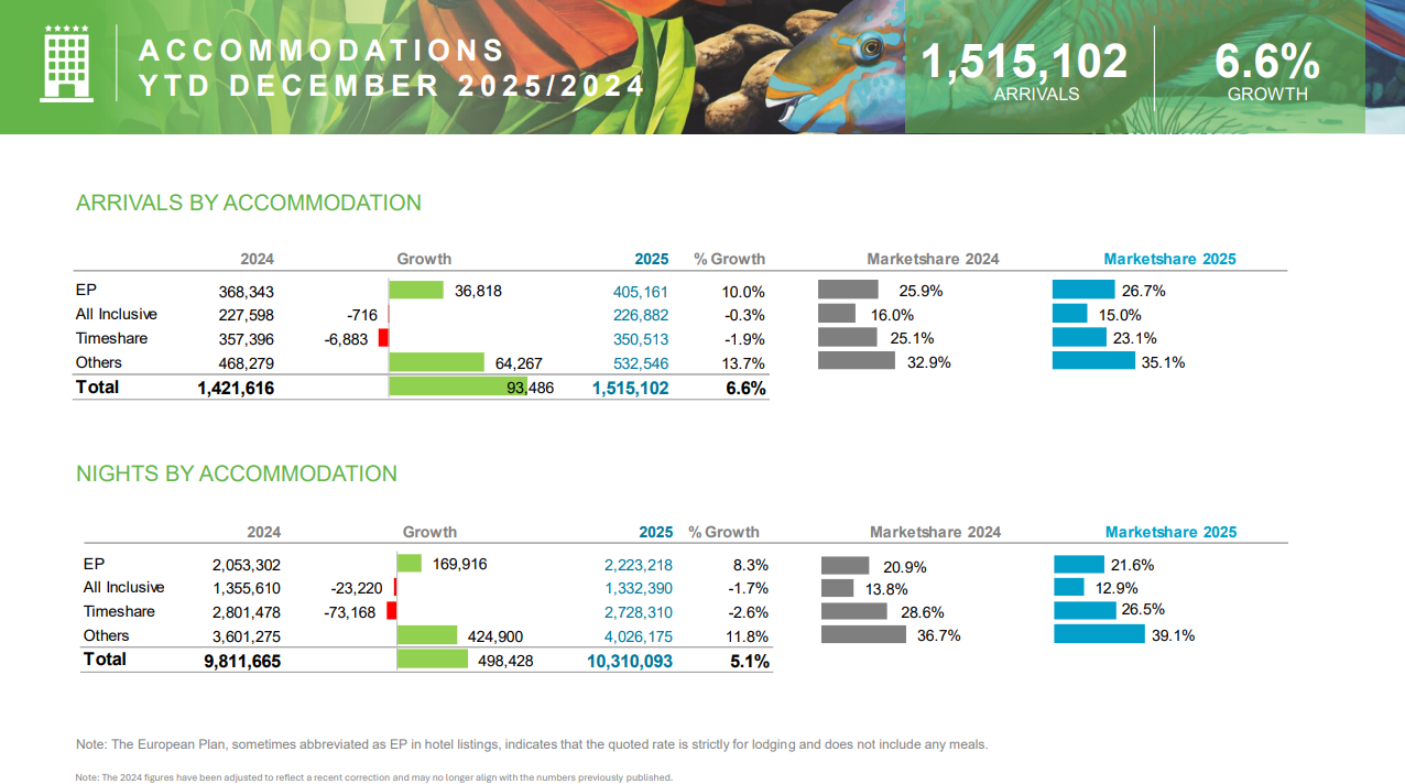 Aruba tourism growth 2025 reflected in hotels and vacation rental occupancy