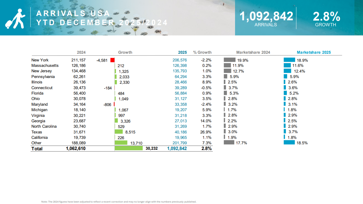 Aruba tourism growth 2025 showing record visitor arrivals and tourism performance