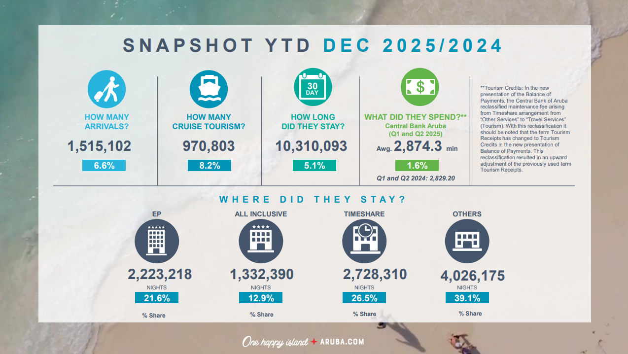 Aruba tourism growth 2025 arrivals from USA, Europe, and South America