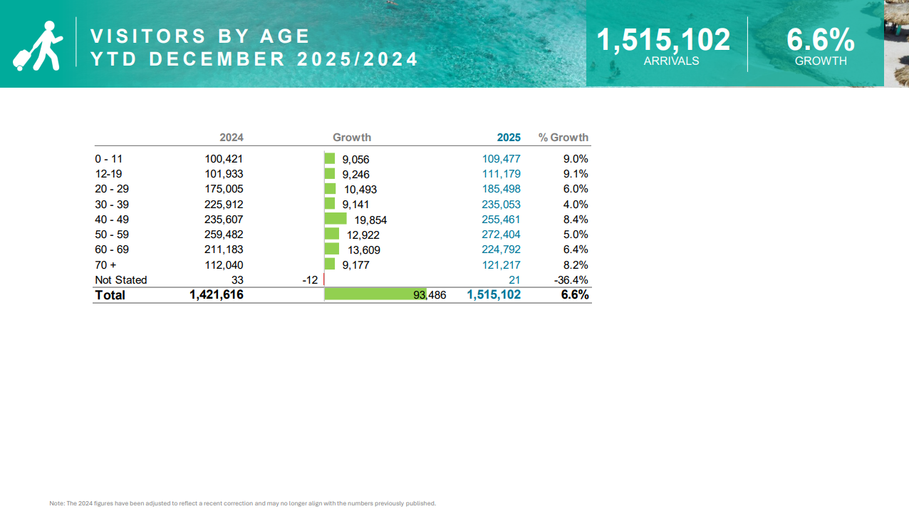Aruba tourism growth 2025 boosting visitor spending and local economy