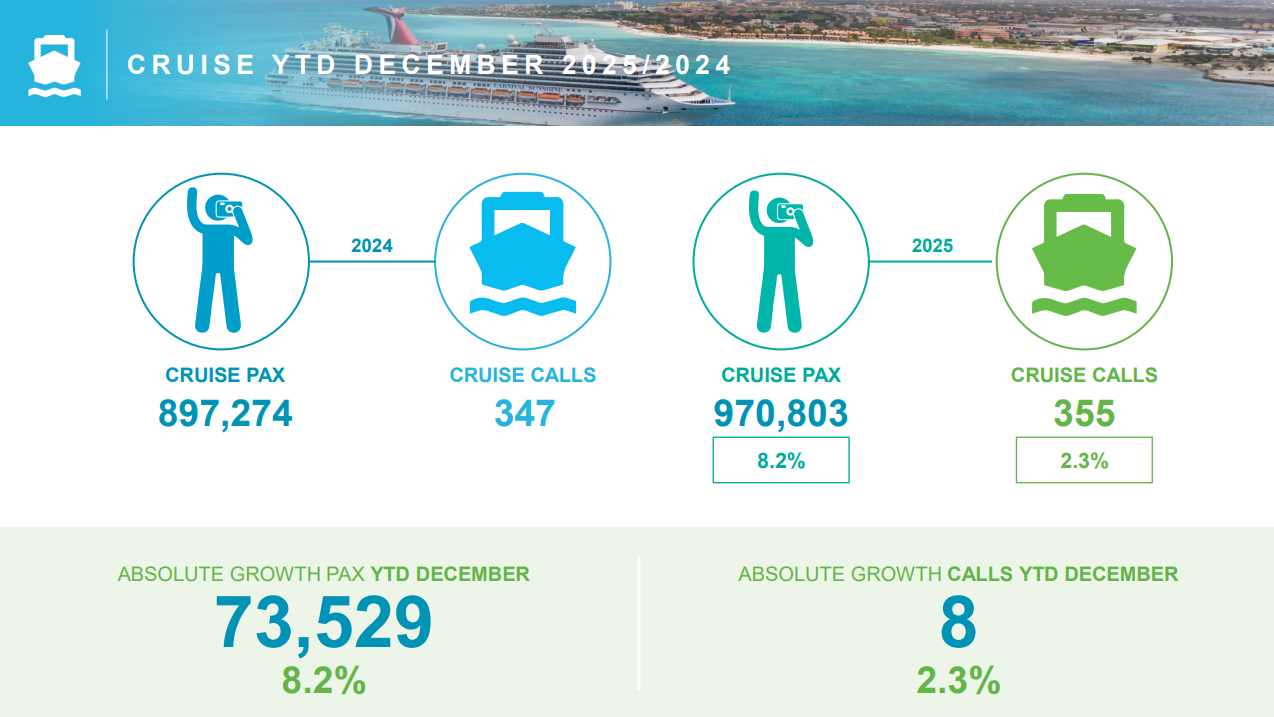 Aruba tourism growth 2025 highlighted by cruise ships and port activity