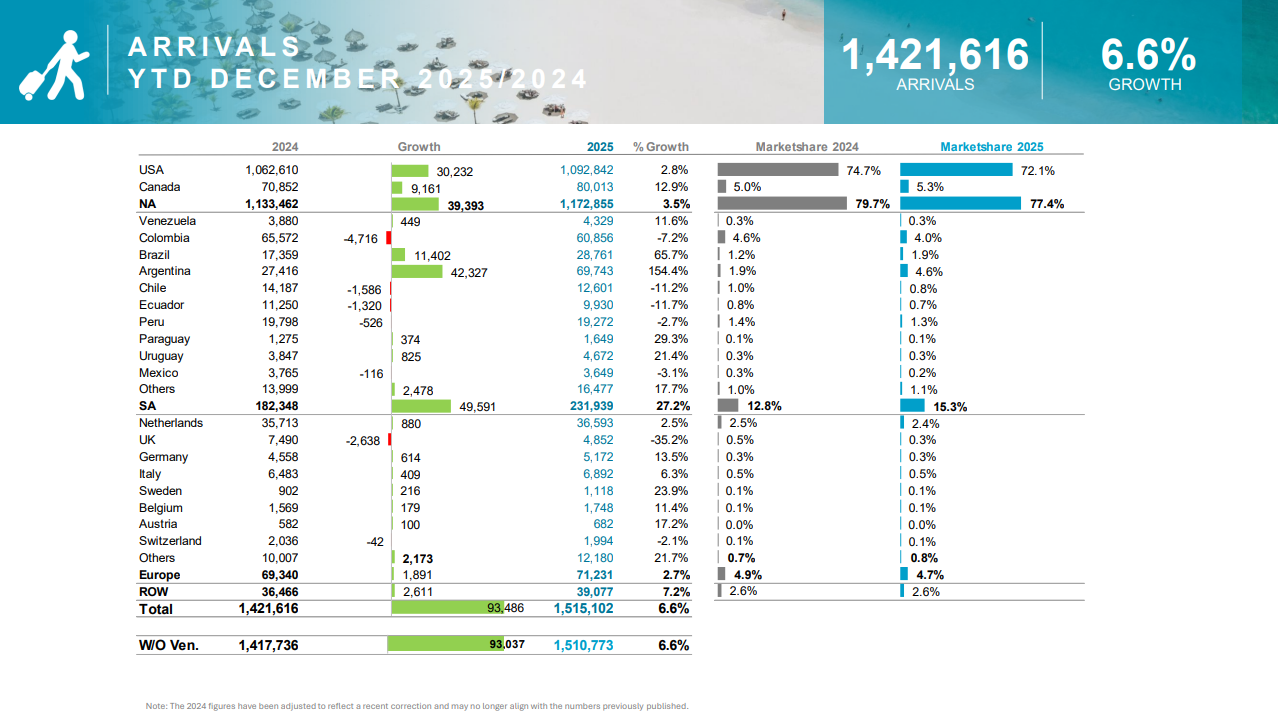 Aruba cruise tourism growth 2025 passenger arrivals