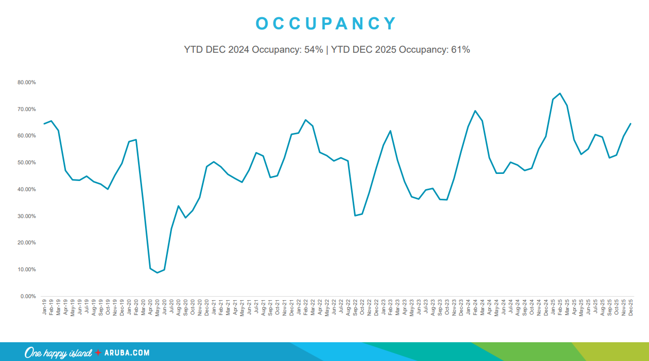 Aruba tourism growth 2025 driven by rising visitors from South America