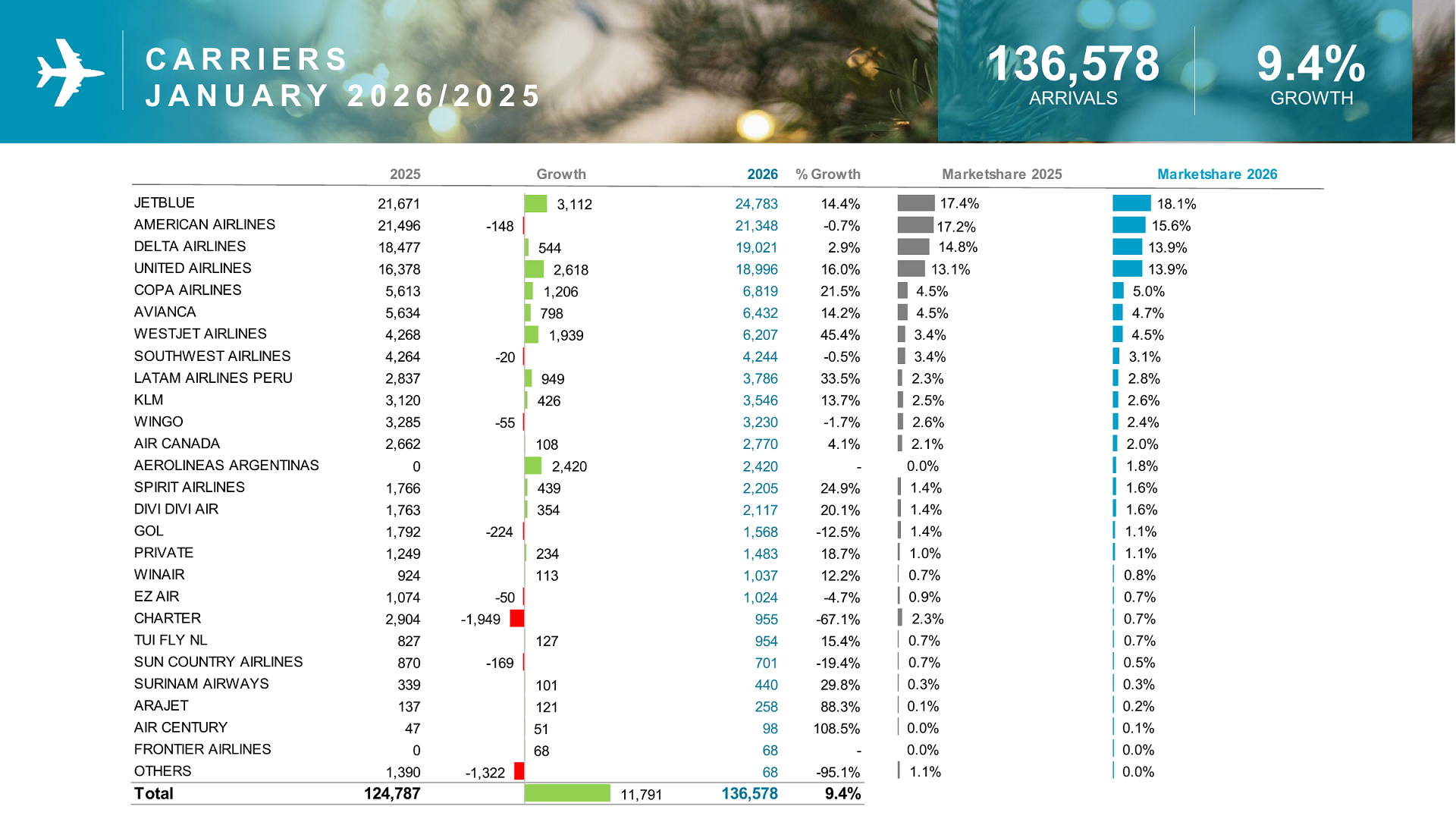 Table displaying airline carriers contributing to Aruba arrivals in January 2026