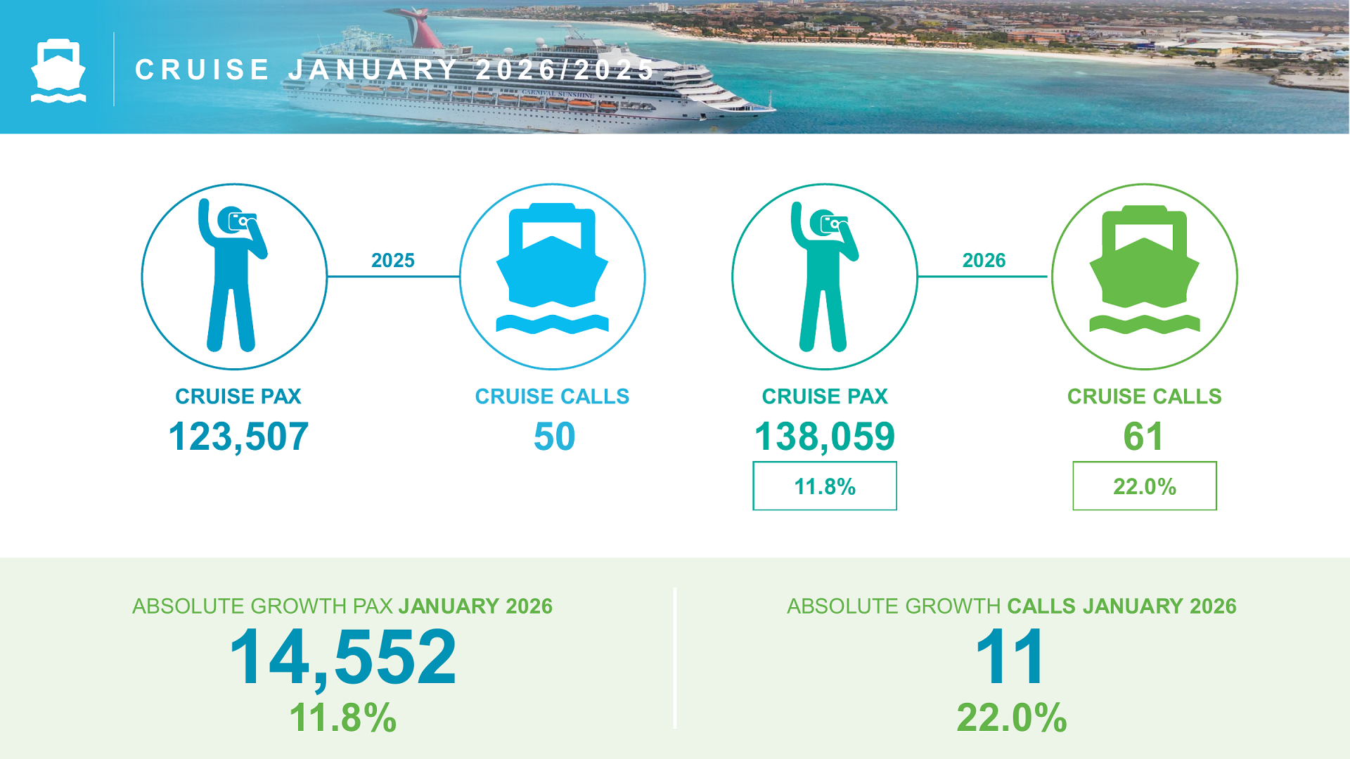 Infographic showing Aruba cruise tourism growth