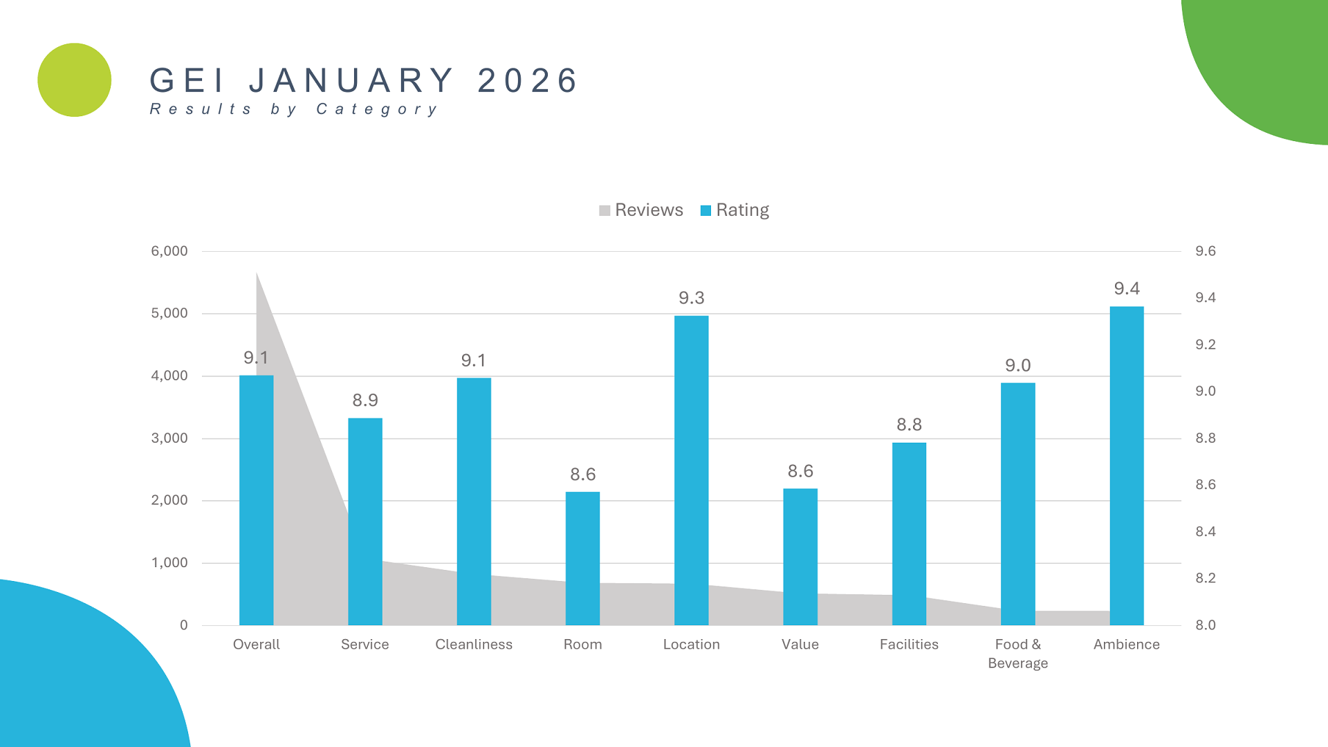 Chart showing Aruba GEI January 2026